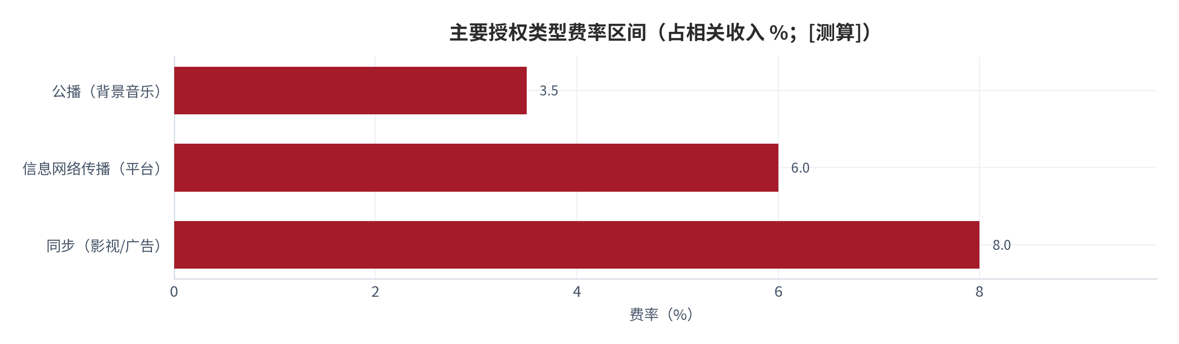 图 9：主要授权类型费率区间（占相关收入 %；[10]）