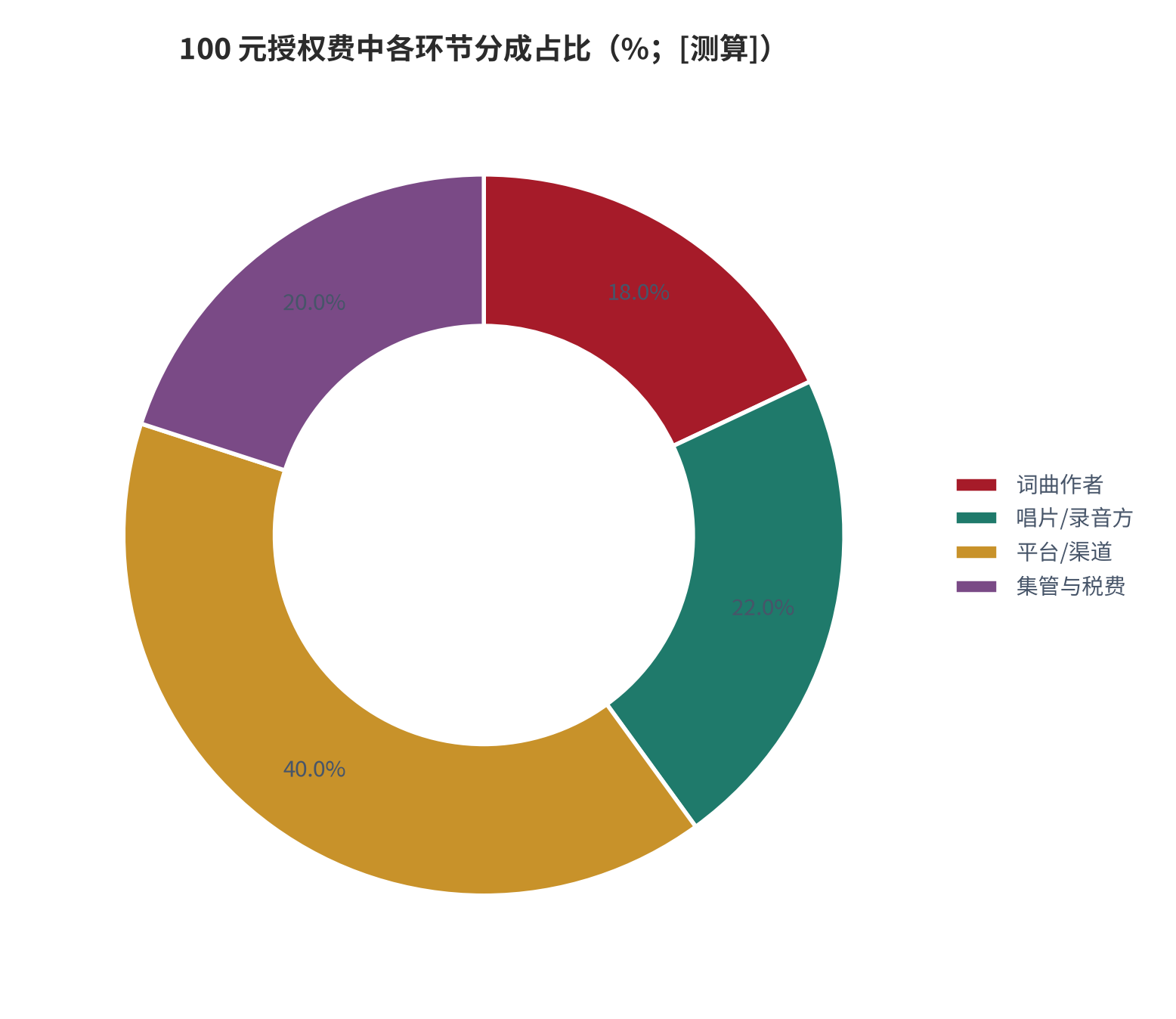 图 10：100 元授权费中各环节分成占比（%；[11]）