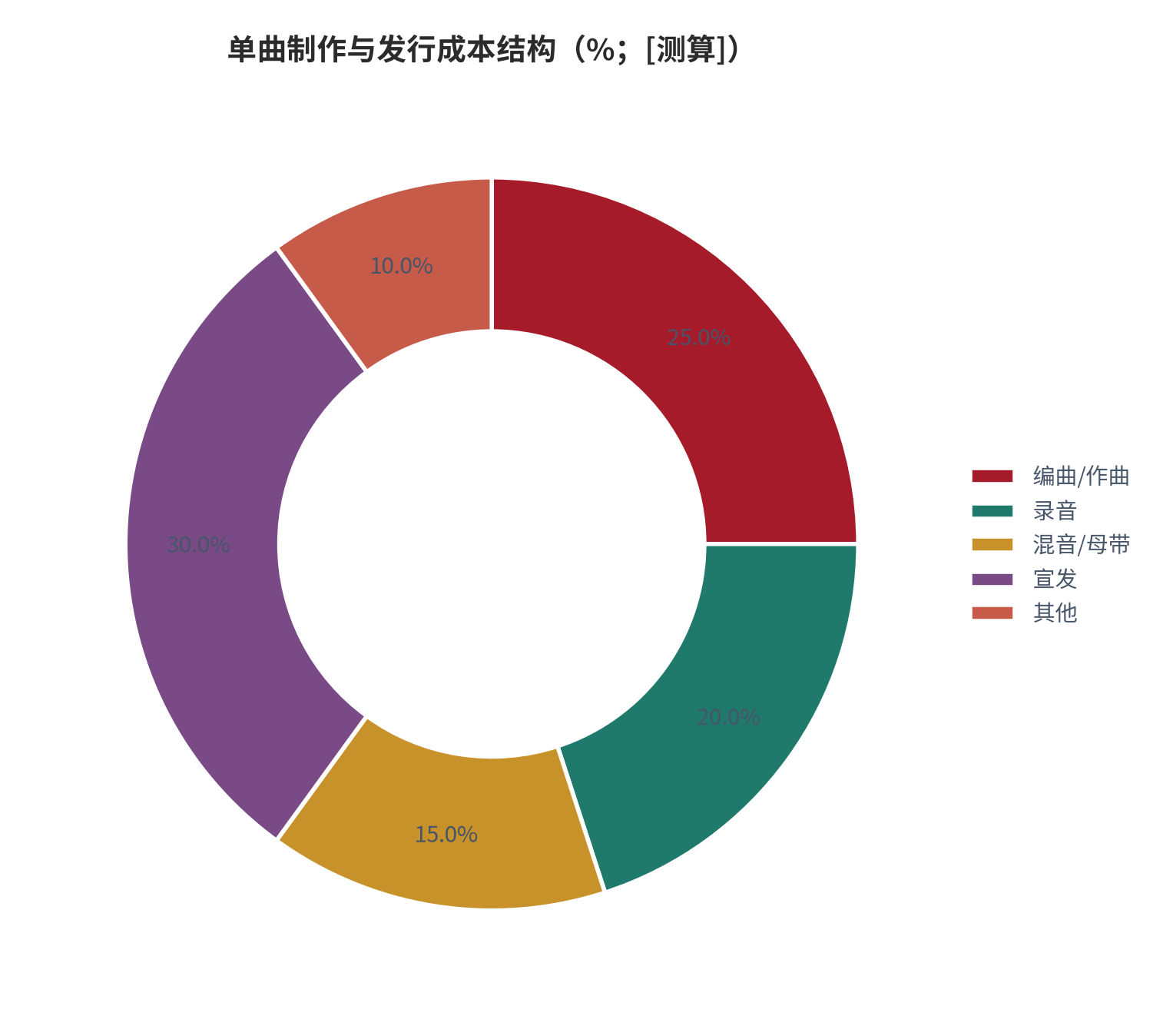 图 13：单曲制作与发行成本结构（%；[12]）