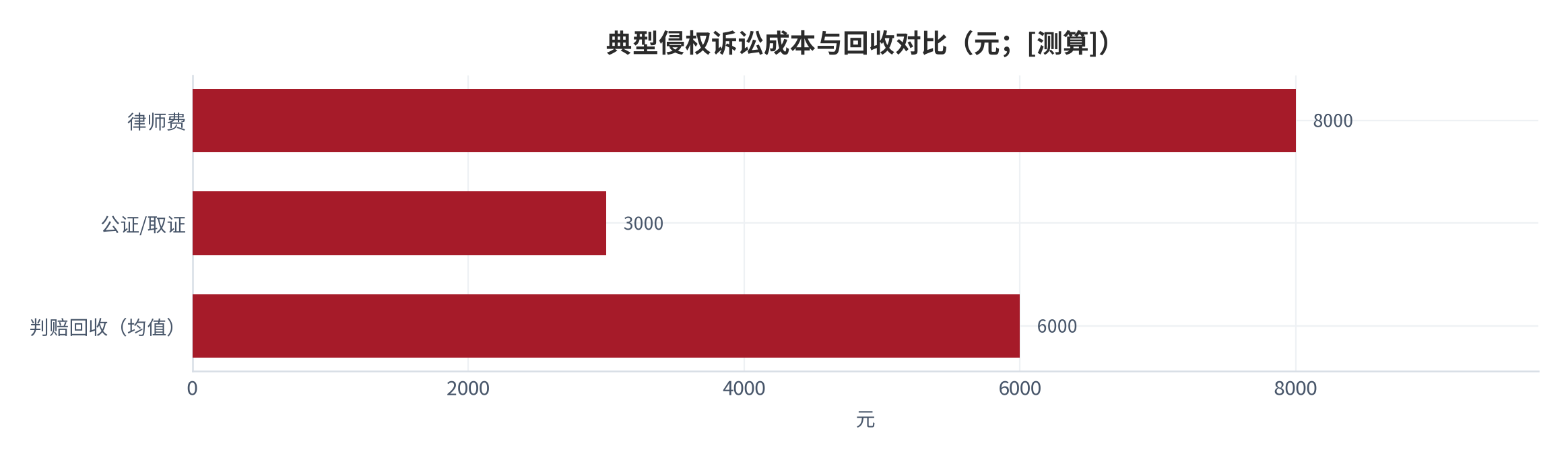 图 14：典型侵权诉讼成本与回收对比（元；[13]）