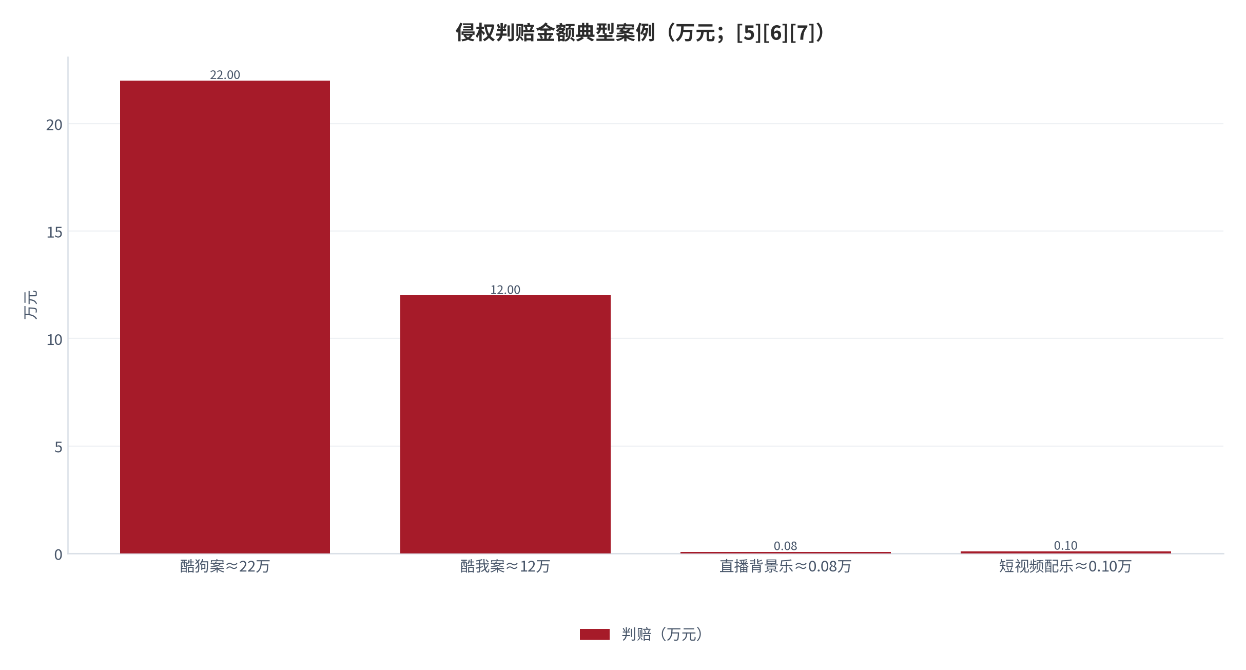 图 15：侵权判赔金额典型案例（万元；[5][6][7]）