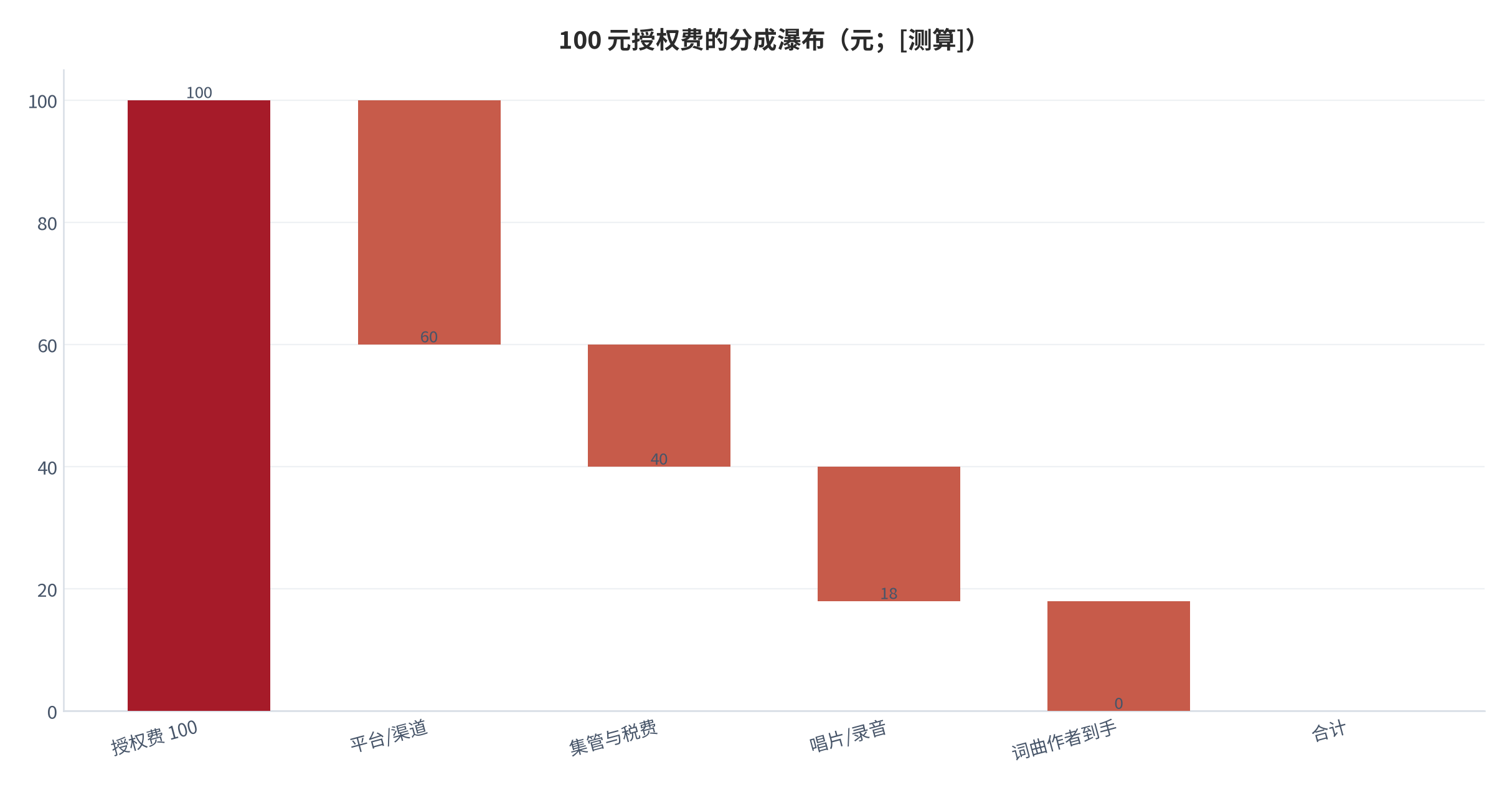 图 11：100 元授权费的分成瀑布（元；[测算]）