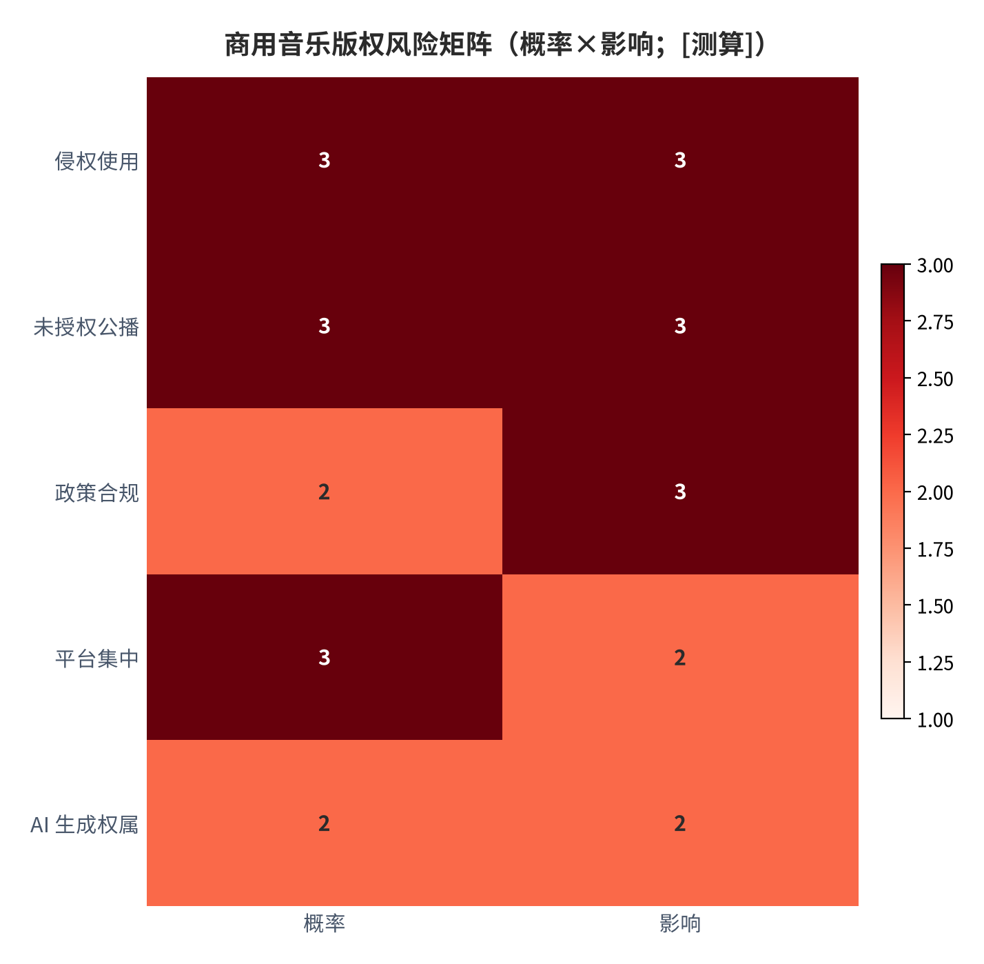 图 16：商用音乐版权风险矩阵（概率×影响；[测算]）
