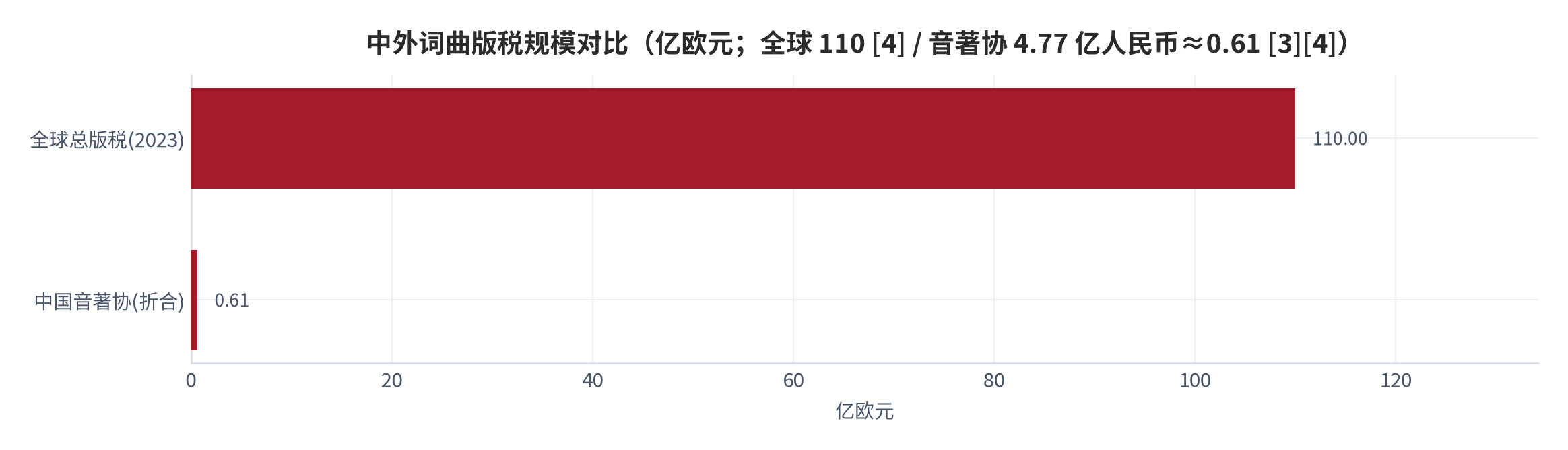 图 19：中外词曲版税规模对比（亿欧元；[3][4]）