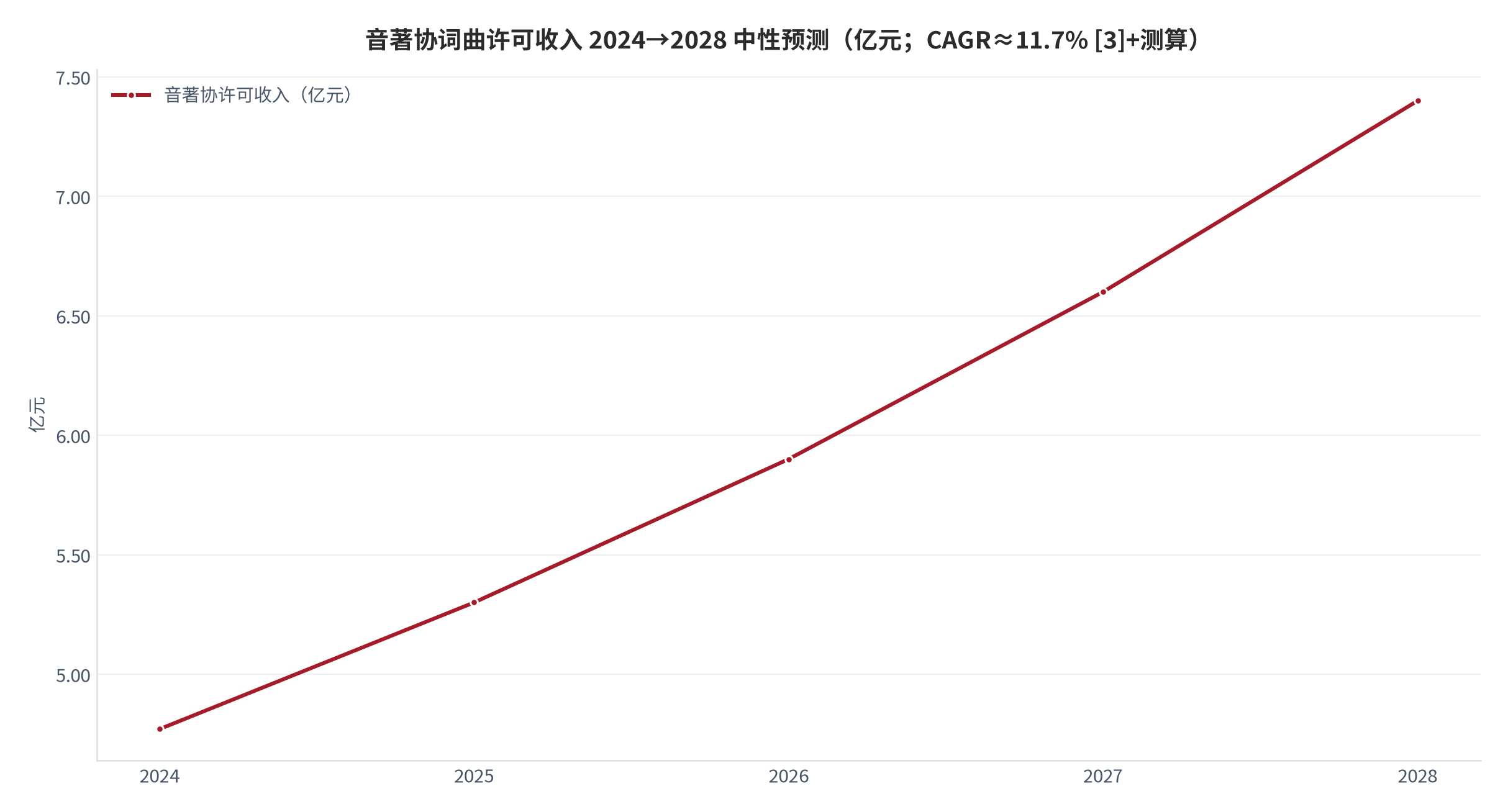 图 20：音著协词曲许可收入 2024→2028 中性预测（亿元；[3]+测算）