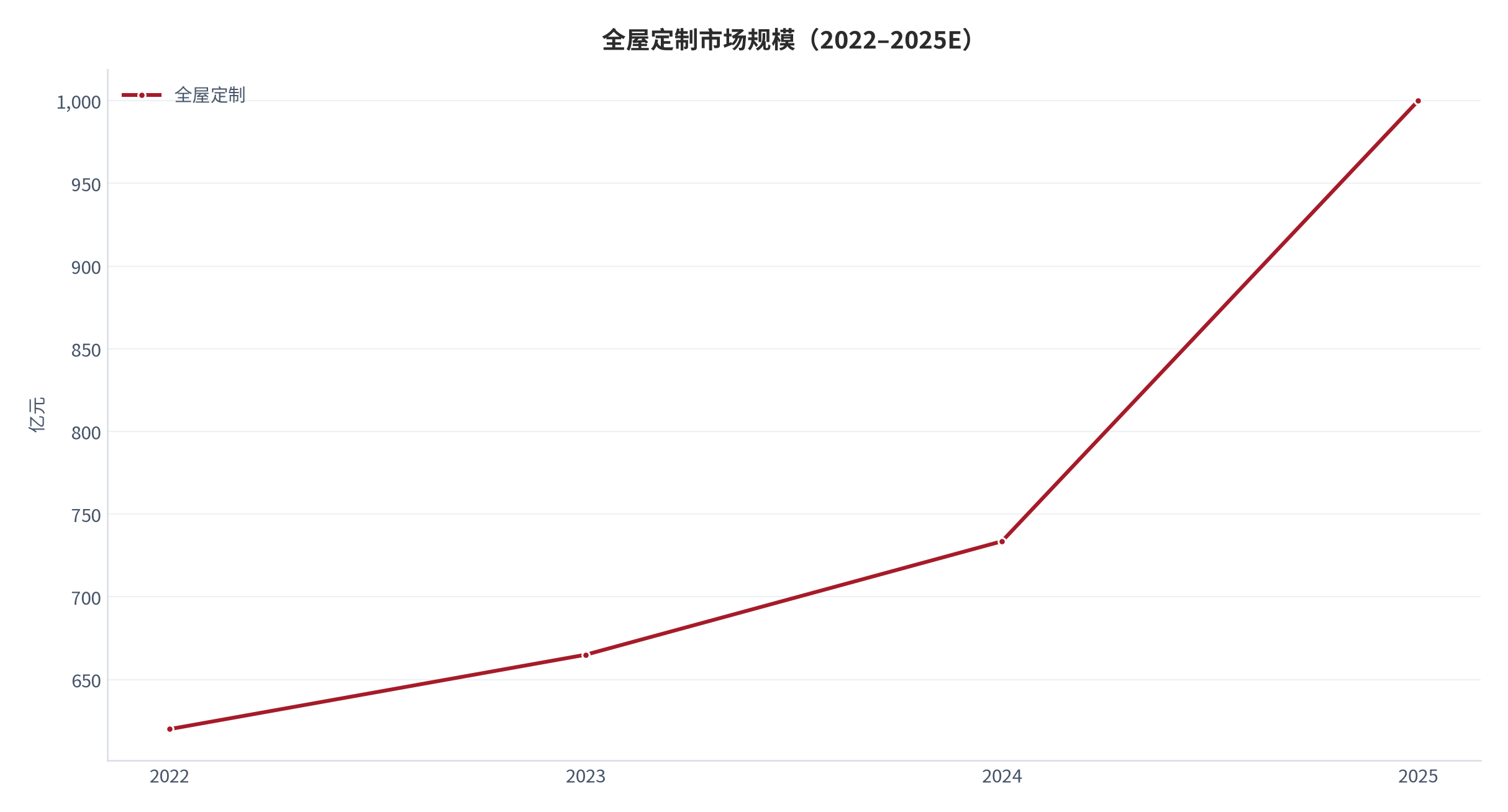 图 1：全屋定制市场规模（亿元；2022–2025E，2022–2023 为测算插值）。资料来源：中研普华 [1]，测算