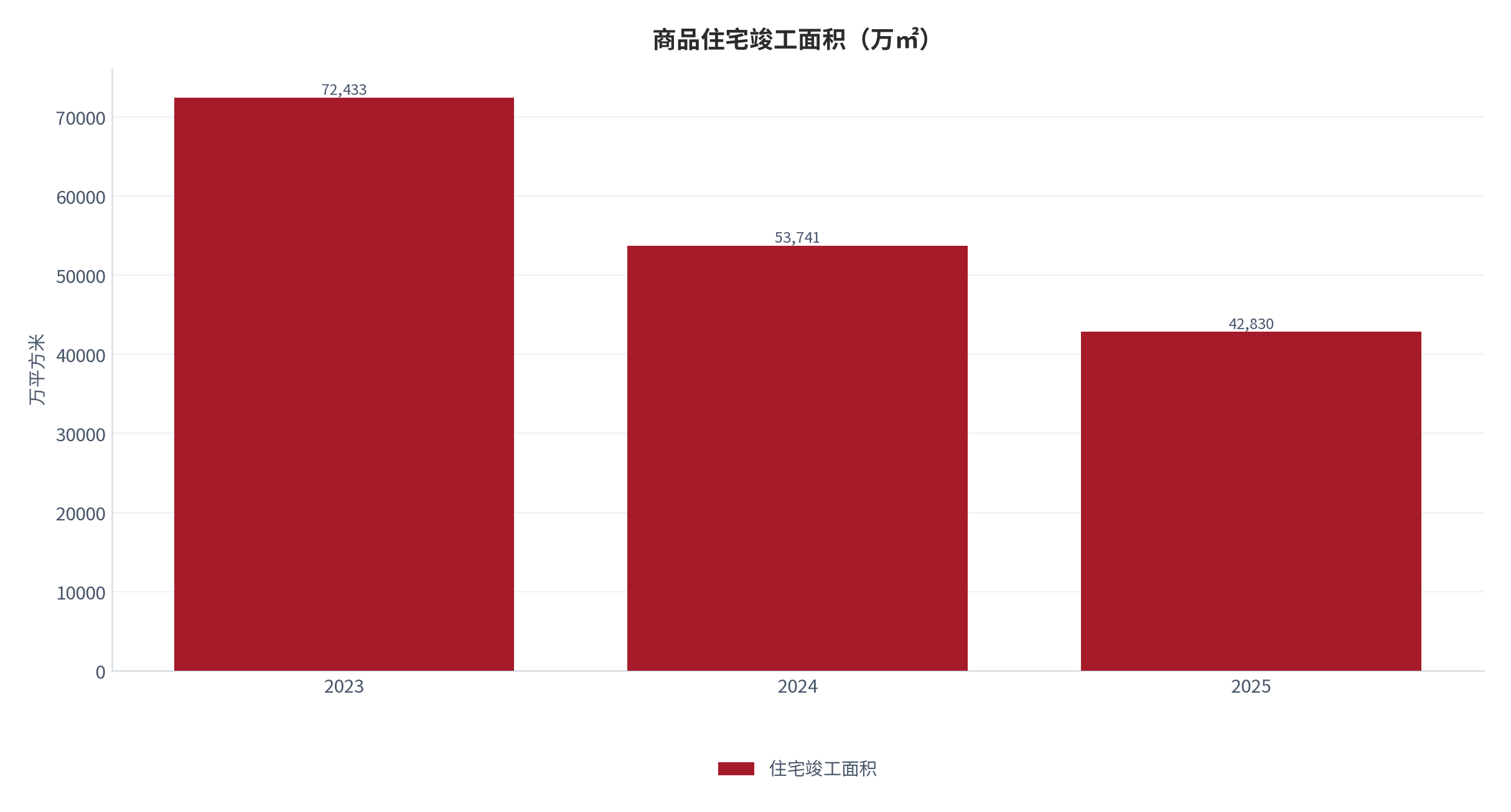 图 2：商品住宅竣工面积（万平方米；2023–2025）。资料来源：国家统计局《2025 年全国房地产市场基本情况》[2]