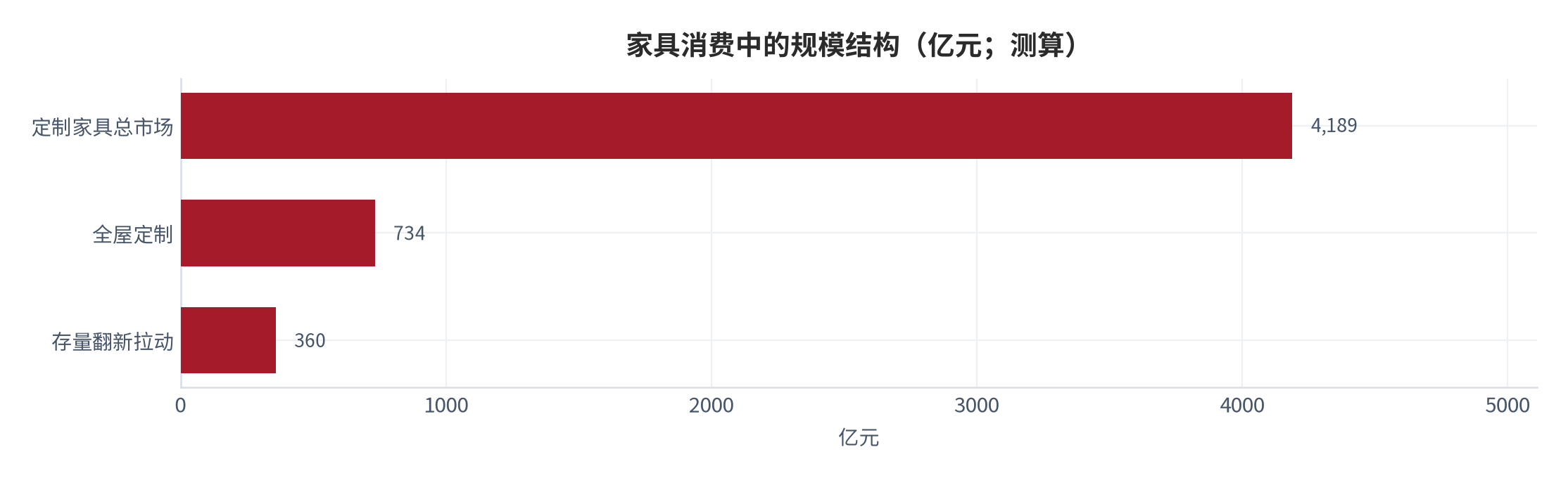 图 3：全屋定制在家具消费中的占比结构（%；测算）。资料来源：本报告测算 [16]