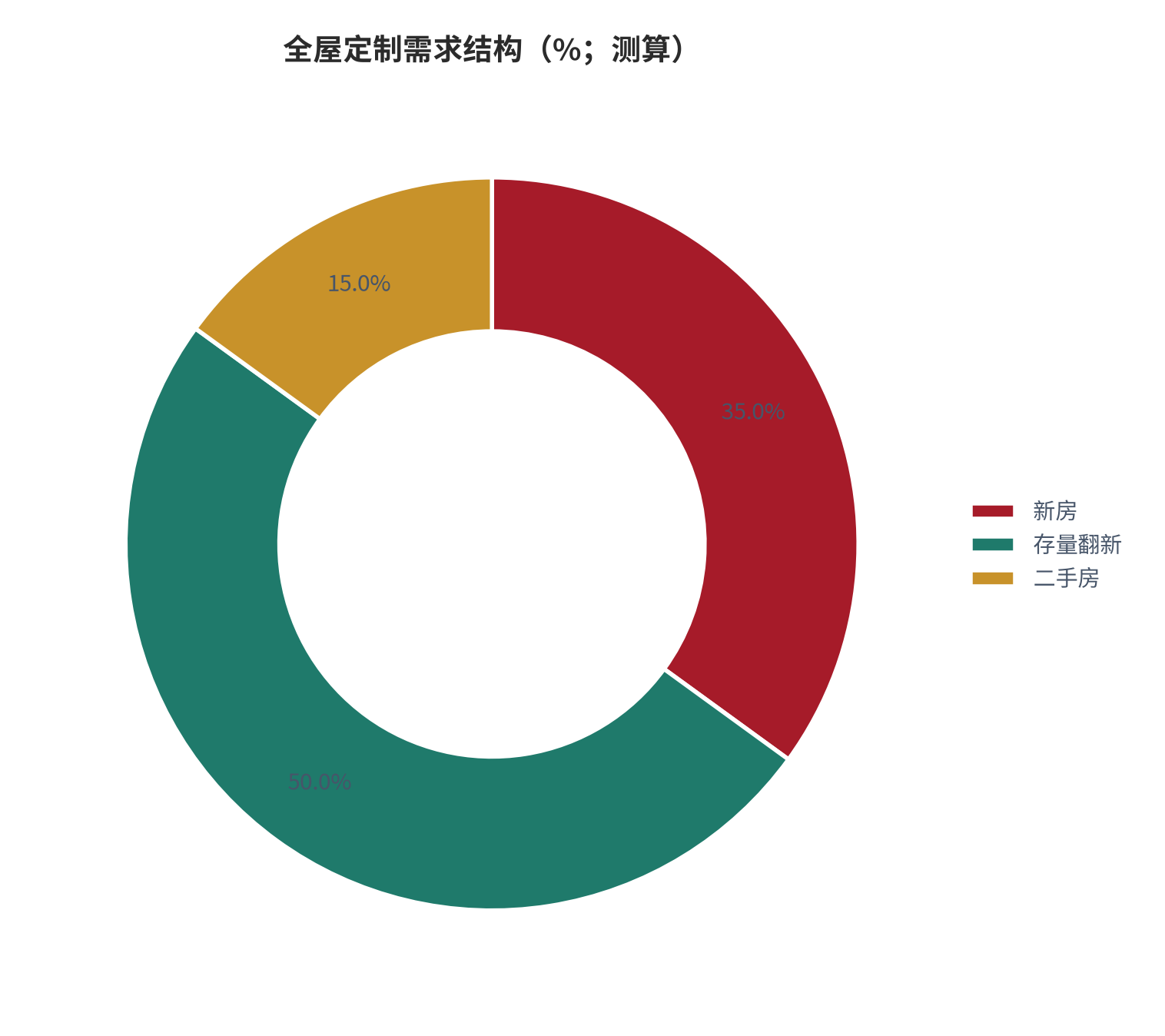 图 4：全屋定制需求结构（新房/存量翻新/二手房；测算）。资料来源：本报告测算 [16]