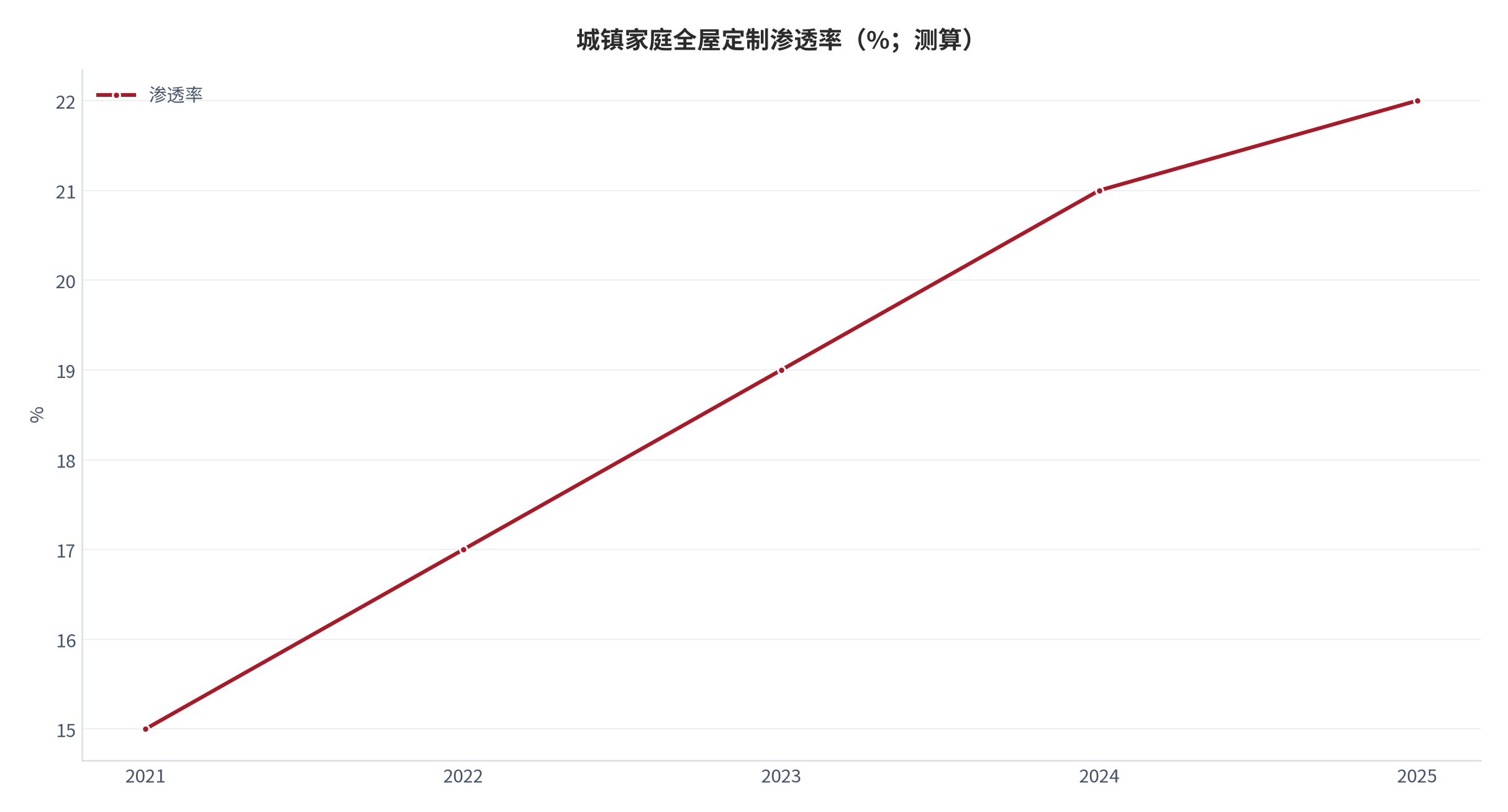 图 5：城镇家庭全屋定制渗透率趋势（%；测算）。资料来源：本报告测算 [17]