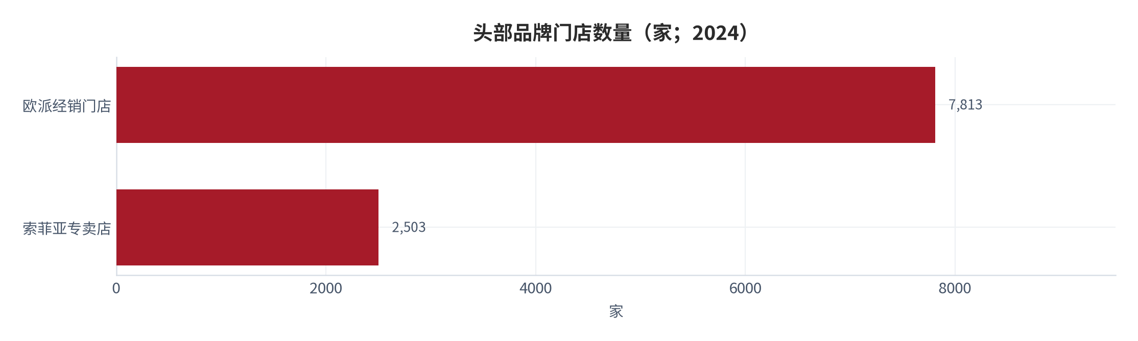图 7：头部品牌门店数量（家；2024）。资料来源：欧派/索菲亚 2024 年年度报告 [3][4]