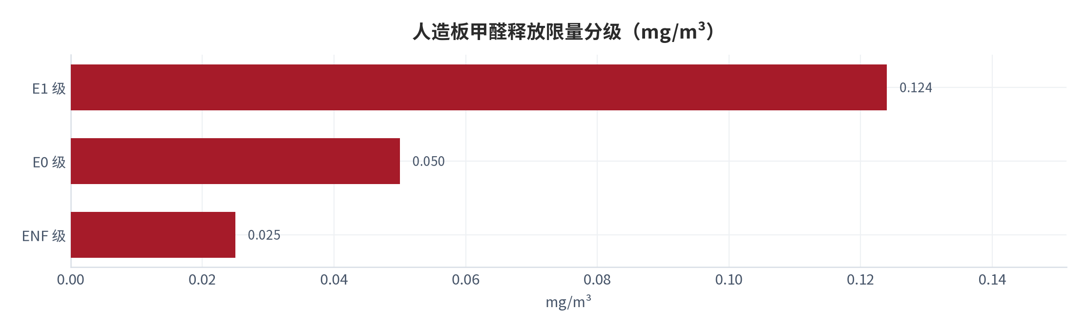 图 8：人造板甲醛释放限量分级（mg/m³）。资料来源：国家标准化管理委员会 GB/T 39600-2021 [5]