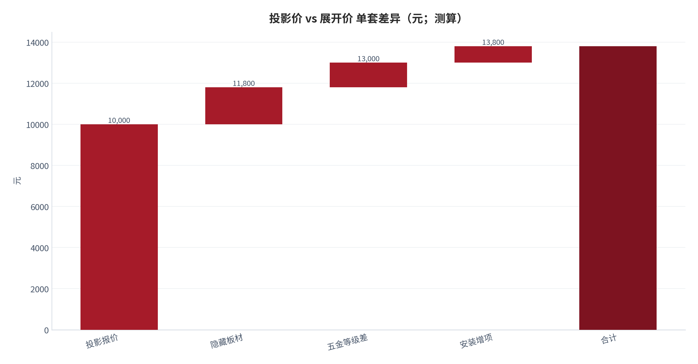 图 9：投影面积价 vs 展开面积价 单套差异拆解（元；测算）。资料来源：本报告测算 [8]