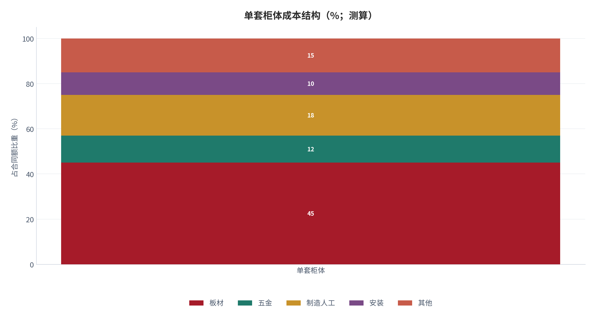 图 10：单套柜体成本结构（%；测算）。资料来源：本报告测算 [9]