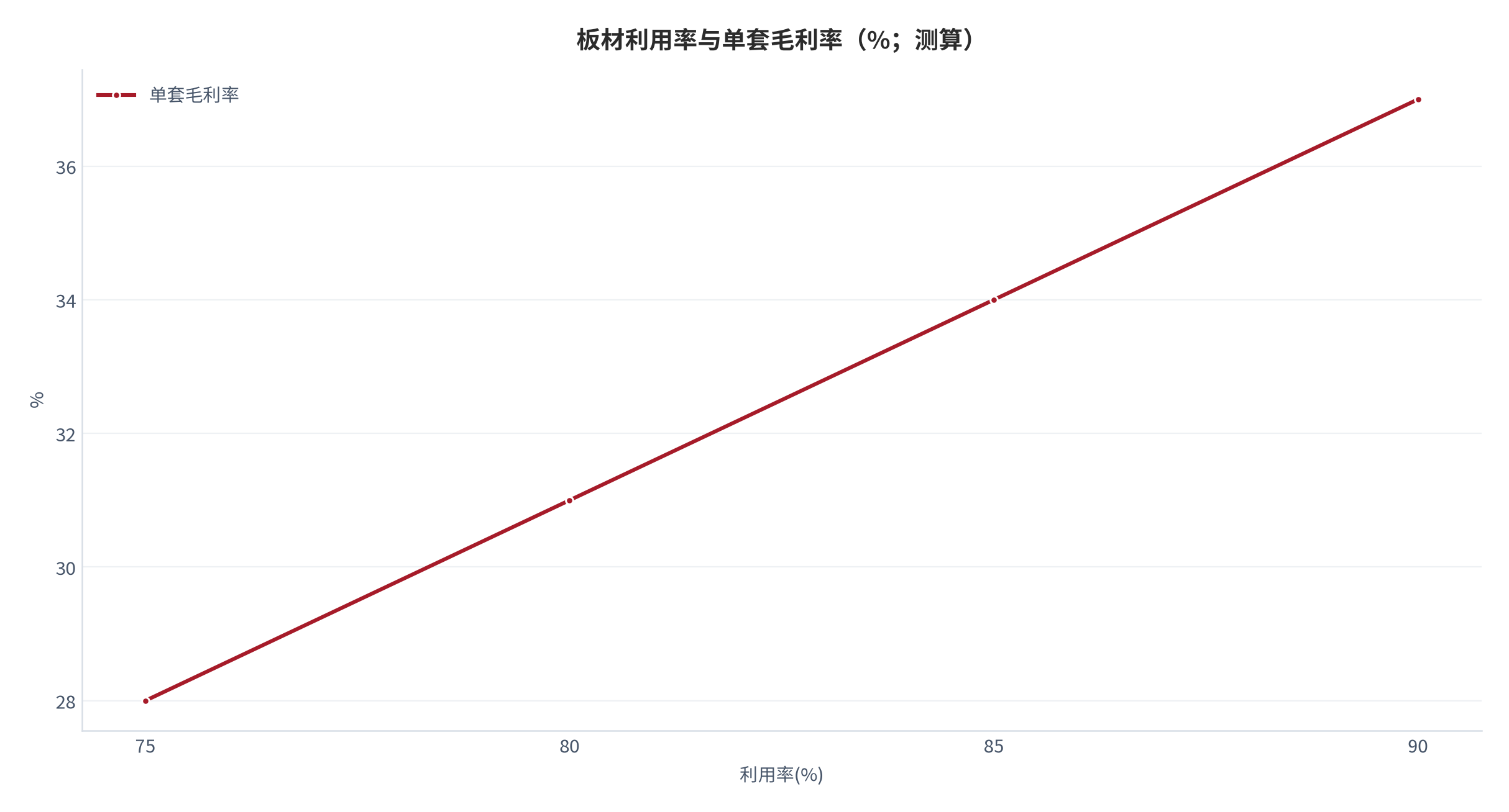 图 11：板材利用率与单套毛利率关系（测算）。资料来源：本报告测算 [10]