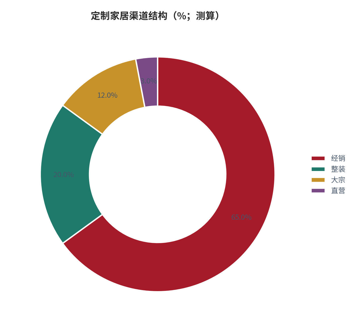 图 12：定制家居渠道结构（%；测算）。资料来源：本报告测算 [11]