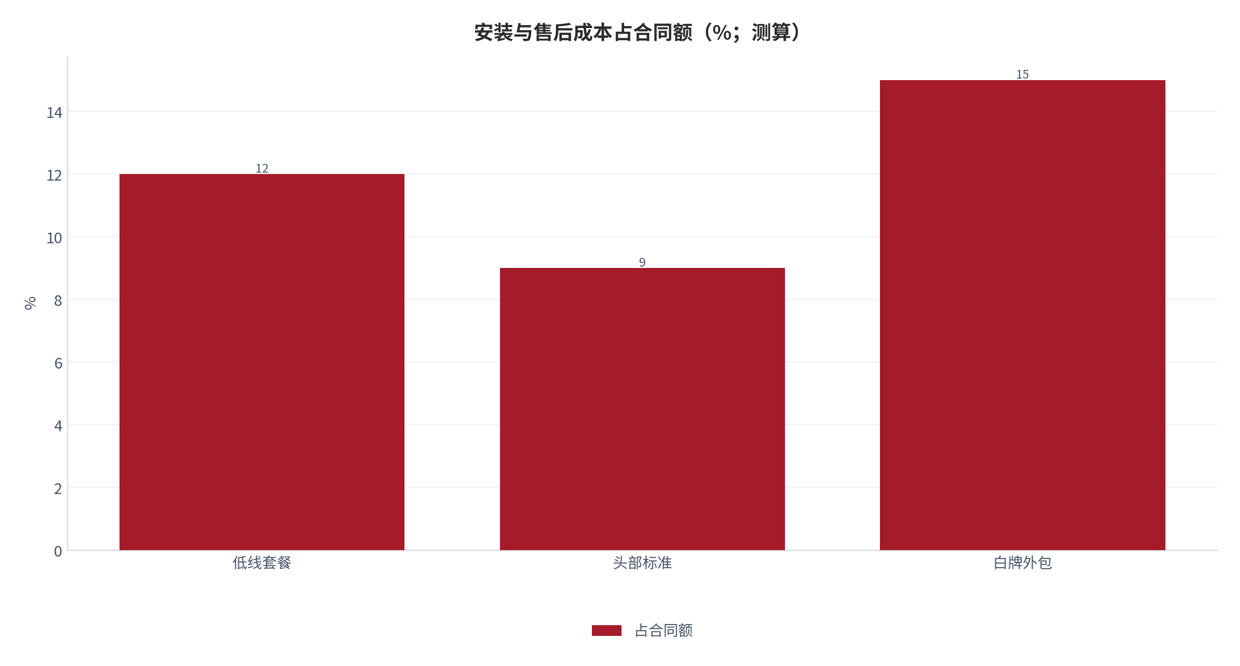 图 13：安装与售后成本占合同额比重（%；测算）。资料来源：本报告测算 [12]