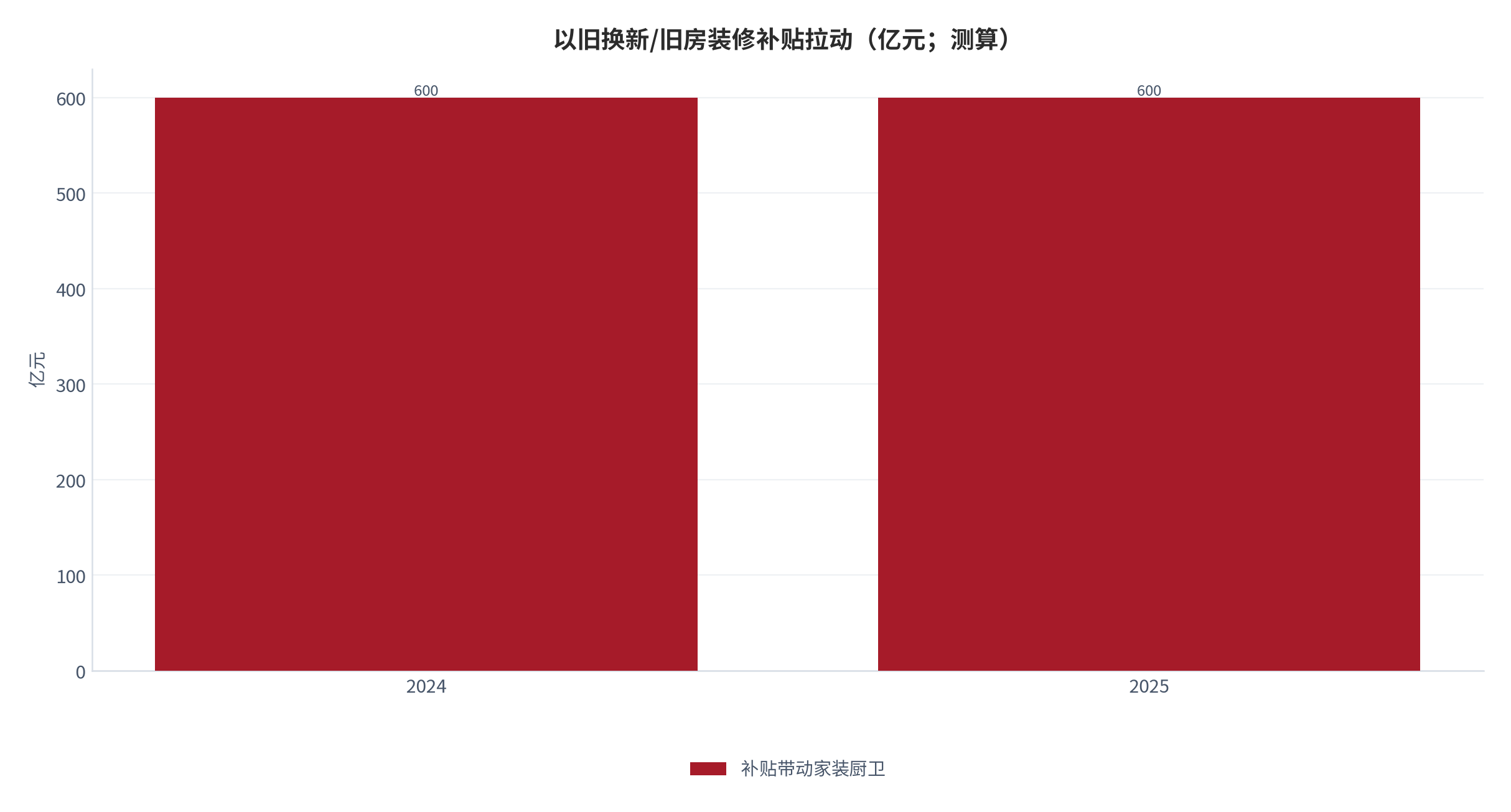 图 14：以旧换新与旧房装修补贴对家装厨卫的拉动（亿元；测算）。资料来源：本报告测算 [13]