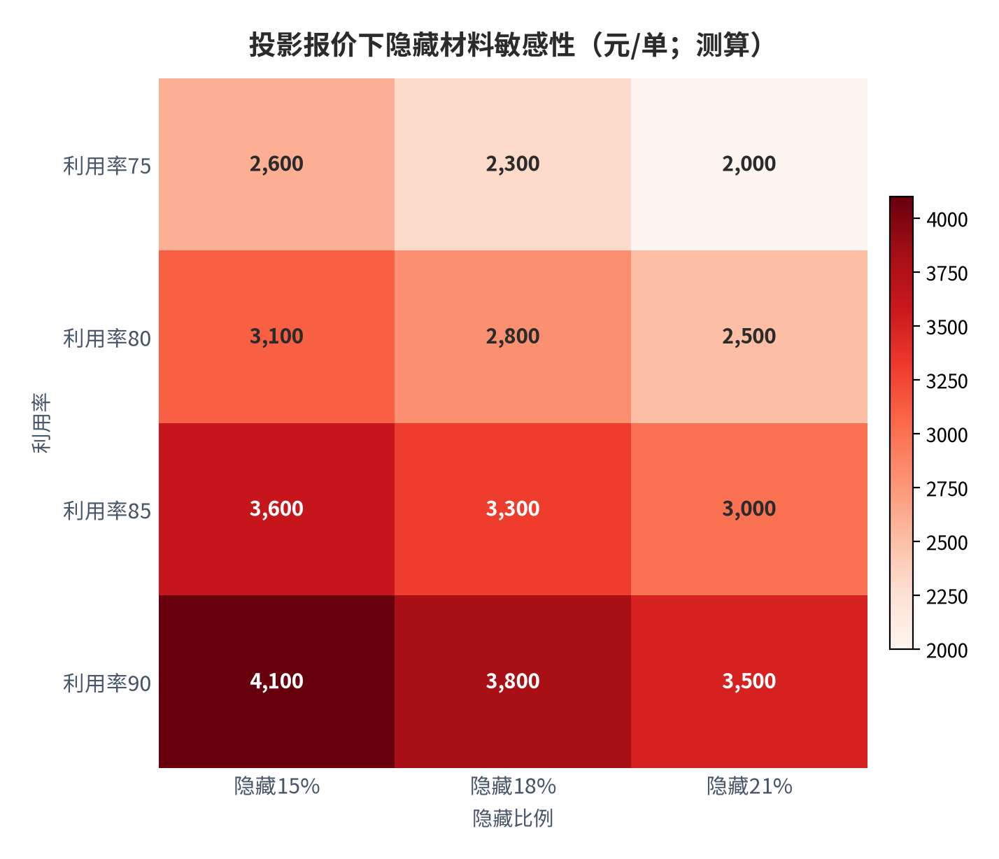 图 15：投影报价下隐藏材料敏感性（元/单；测算）。资料来源：本报告测算 [14]