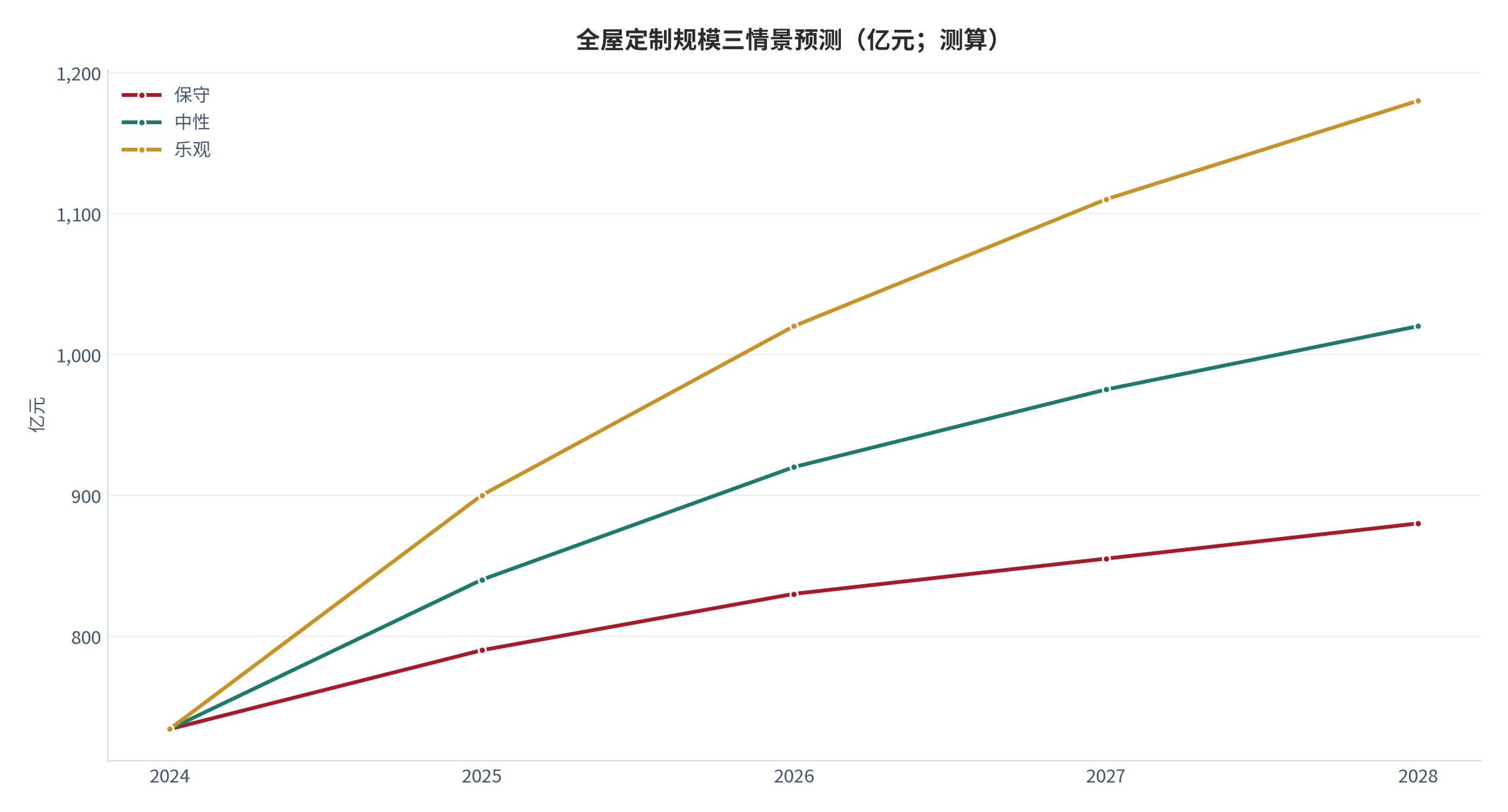 图 16：全屋定制规模三情景预测（亿元；测算）。资料来源：本报告测算 [15]