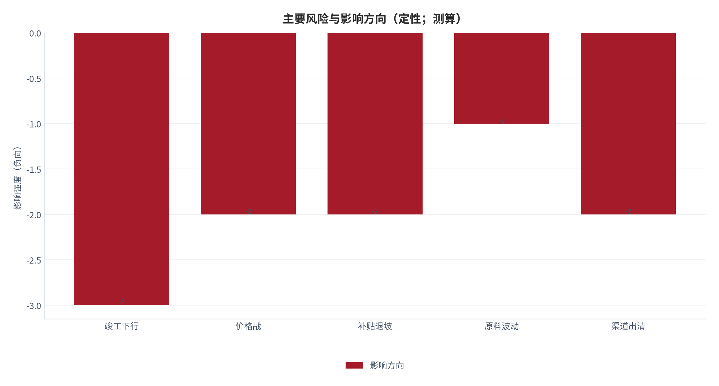 图 17：主要风险与影响方向（定性；测算）。资料来源：本报告测算 [9]