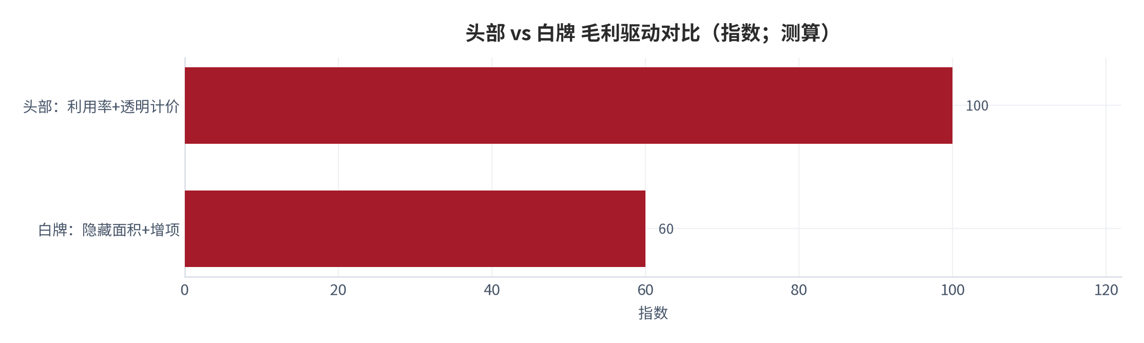 图 18：头部 vs 白牌 毛利驱动对比（指数；测算）。资料来源：本报告测算 [10]