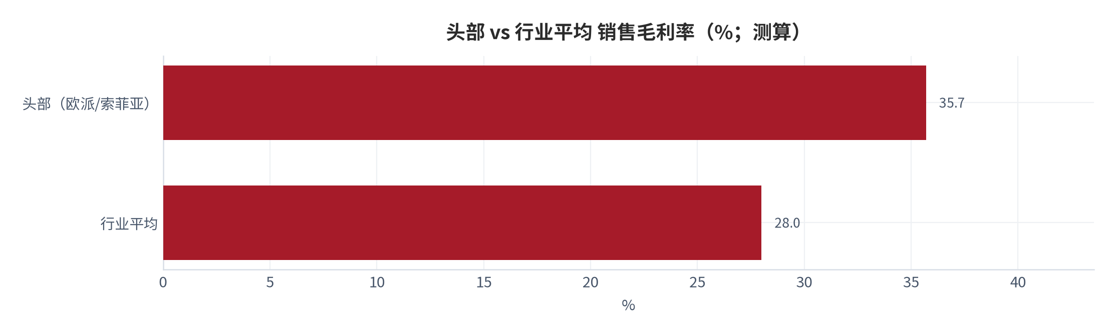 图 20：头部 vs 行业平均 销售毛利率（%；测算）。资料来源：本报告测算 [3][9]
