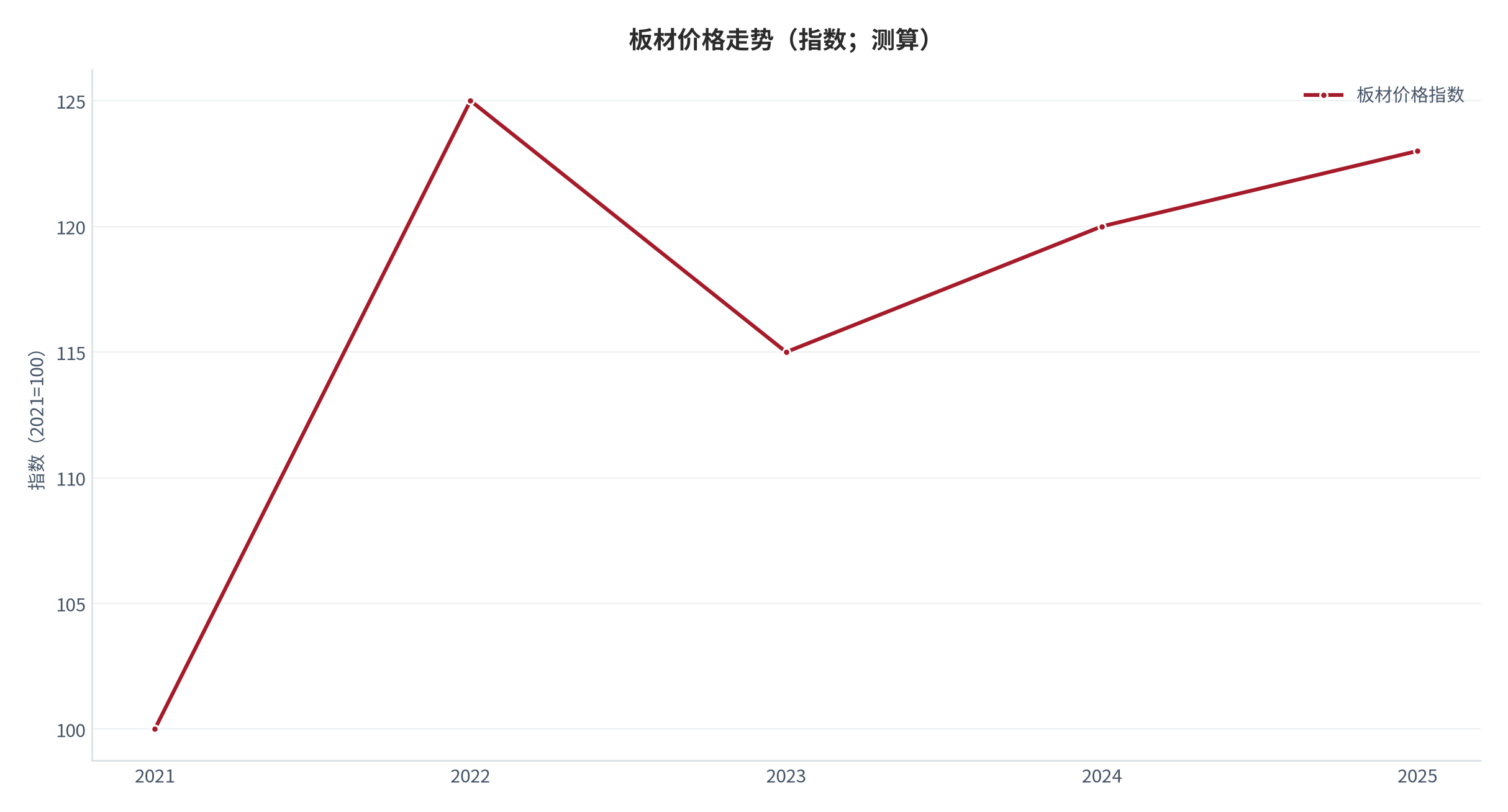 图 21：板材价格走势（指数；2021=100，测算）。资料来源：本报告测算 [9]