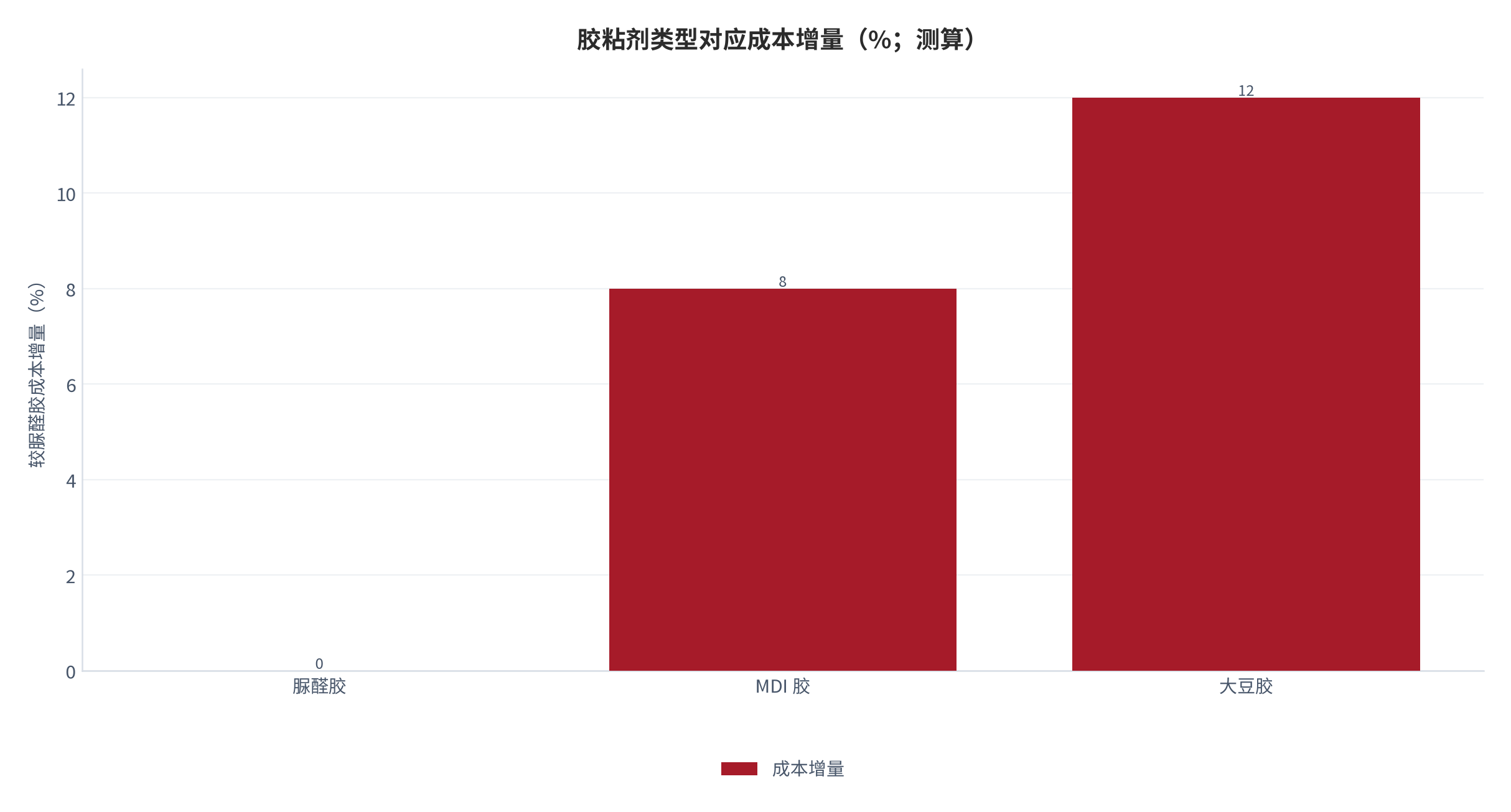图 22：胶粘剂类型对应成本增量（%；测算）。资料来源：本报告测算 [9]