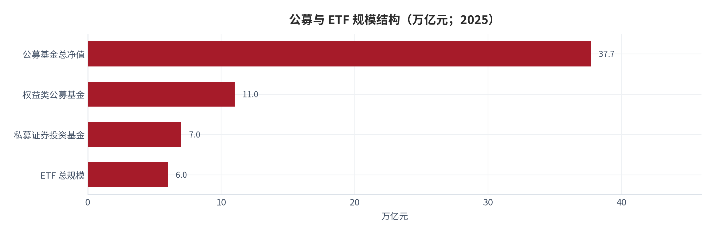 图 1：公募与 ETF 规模结构（万亿元；2025）。资料来源：中国证券投资基金业协会《数说基金2025》[1]；华夏时报 [2]