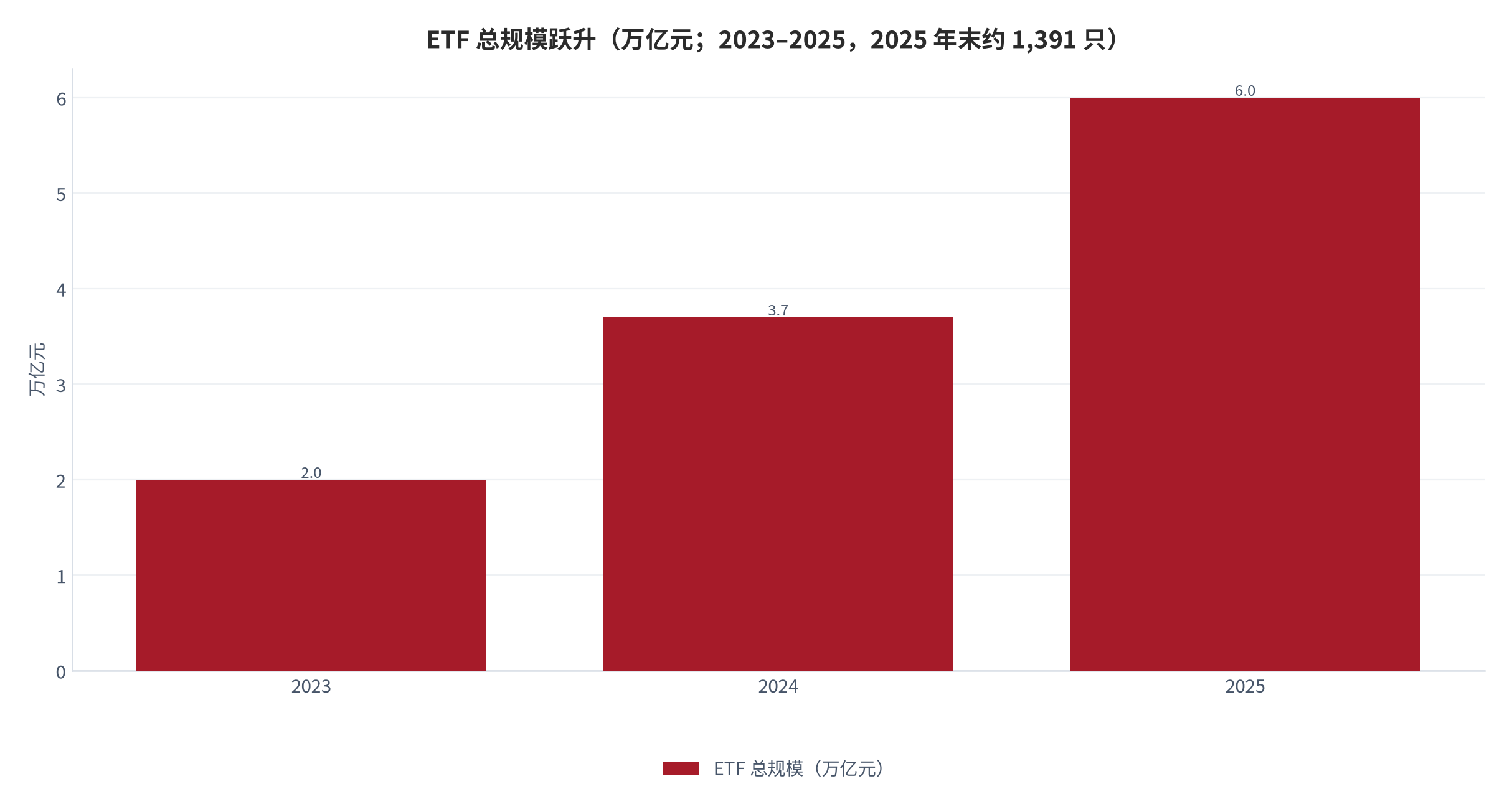 图 2：ETF 总规模跃升（万亿元；2023–2025，2025 年末约 1,391 只）。资料来源：华夏时报 [2]；证券日报 [3]