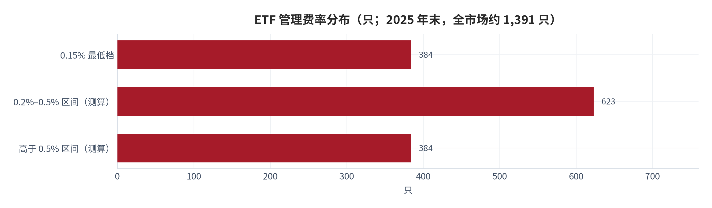 图 6：ETF 管理费率分布（只；2025 年末）。资料来源：证券日报 [3]