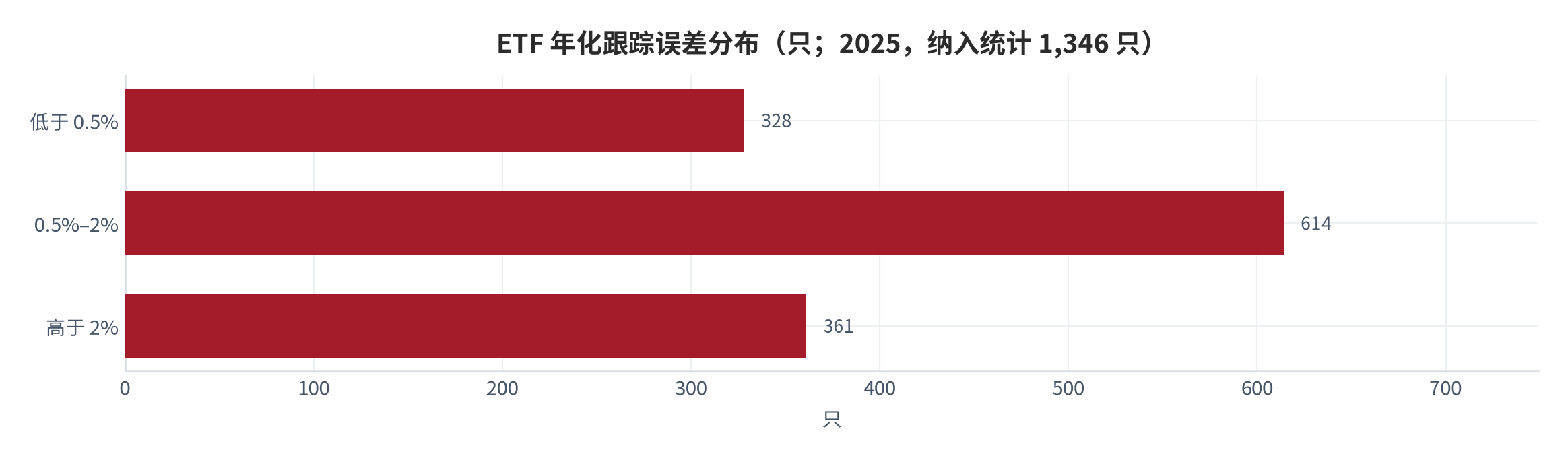 图 7：ETF 年化跟踪误差分布（只；2025）。资料来源：证券日报 [3]