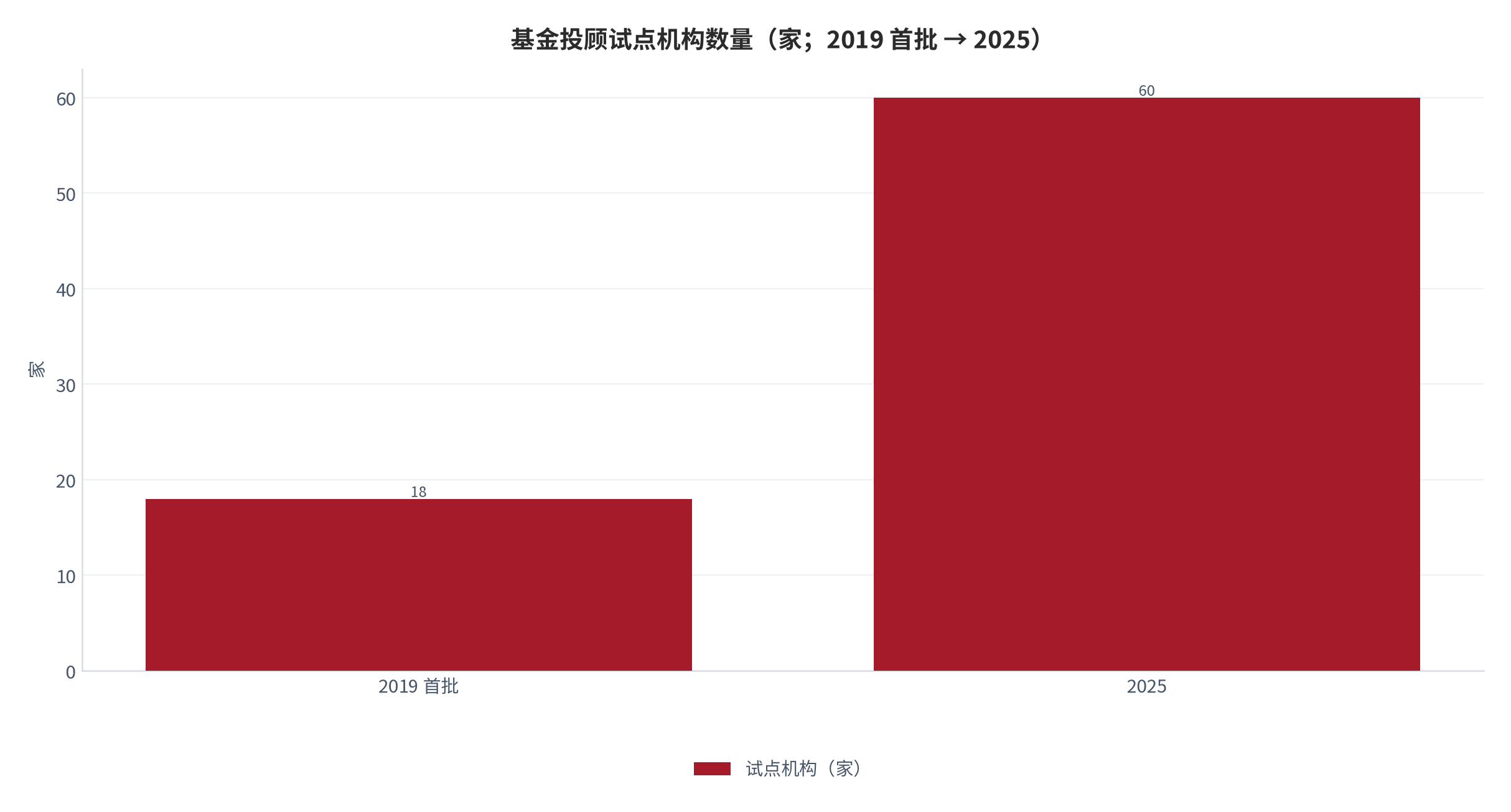 图 4：基金投顾试点机构数量（家；2019 首批 → 2025）。资料来源：中证网 [4]；财联社 [5]；中国经营报 [9]