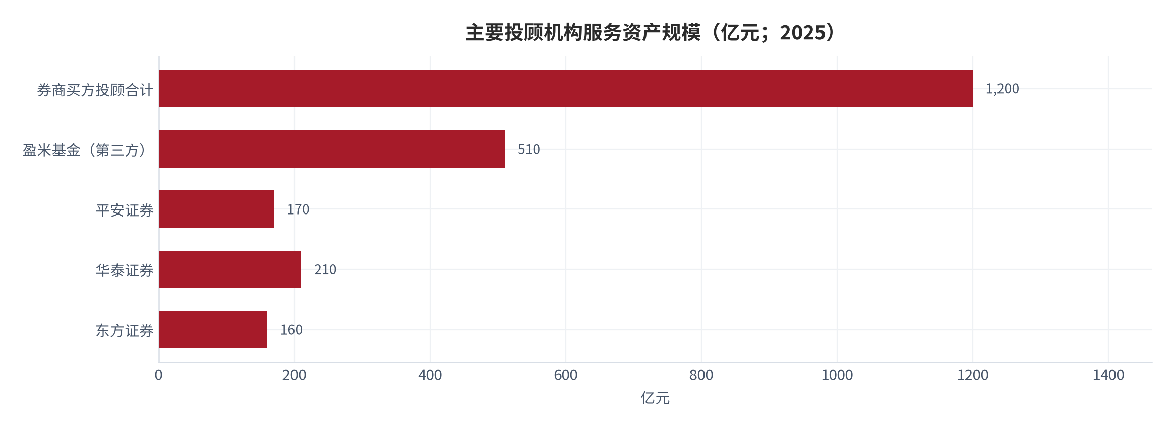 图 5：主要投顾机构资产规模（亿元；2025）。资料来源：财联社 [5]；经济观察报 [9]