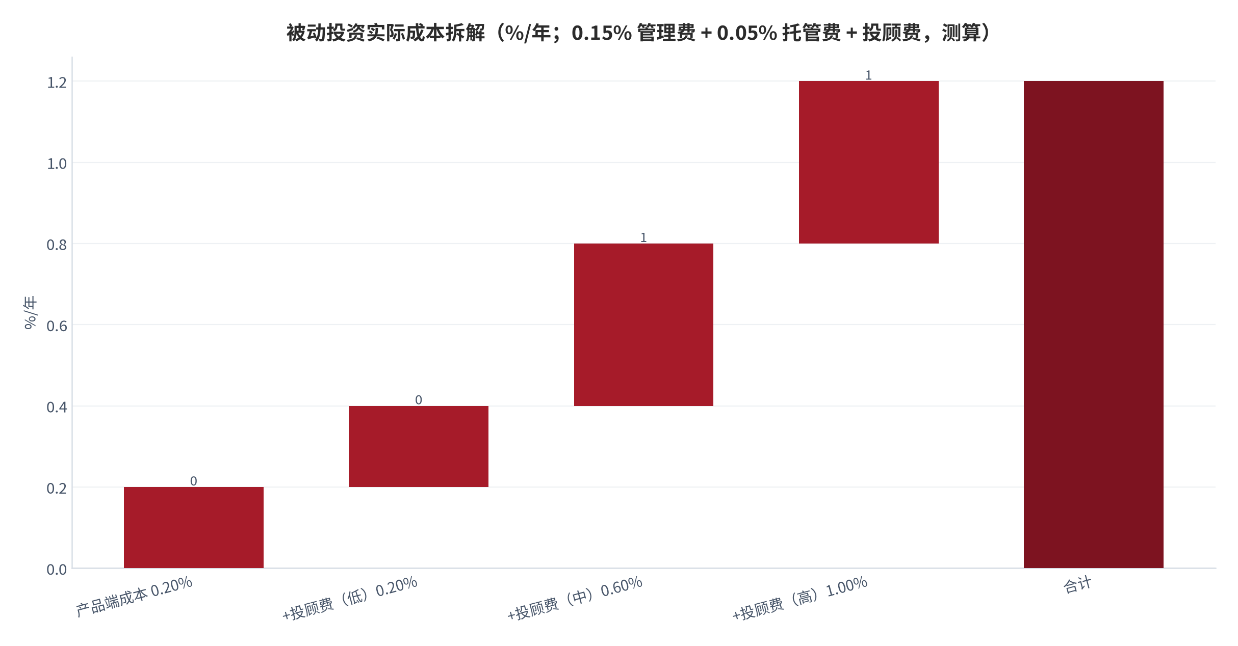 图 8：被动投资实际成本拆解（%/年；测算，锚定 0.15% 管理费 + 0.05% 托管费 + 投顾费区间 [10][12]）