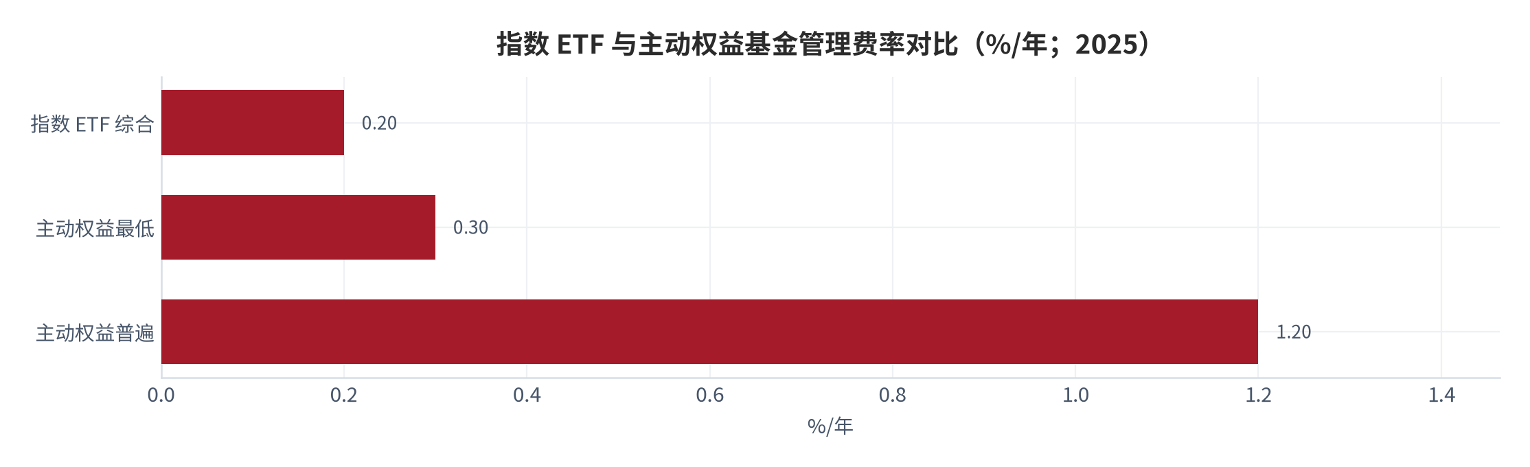 图 9：指数 ETF 与主动权益基金管理费率对比（%/年）。资料来源：证券日报 [3]；央广网 [6]