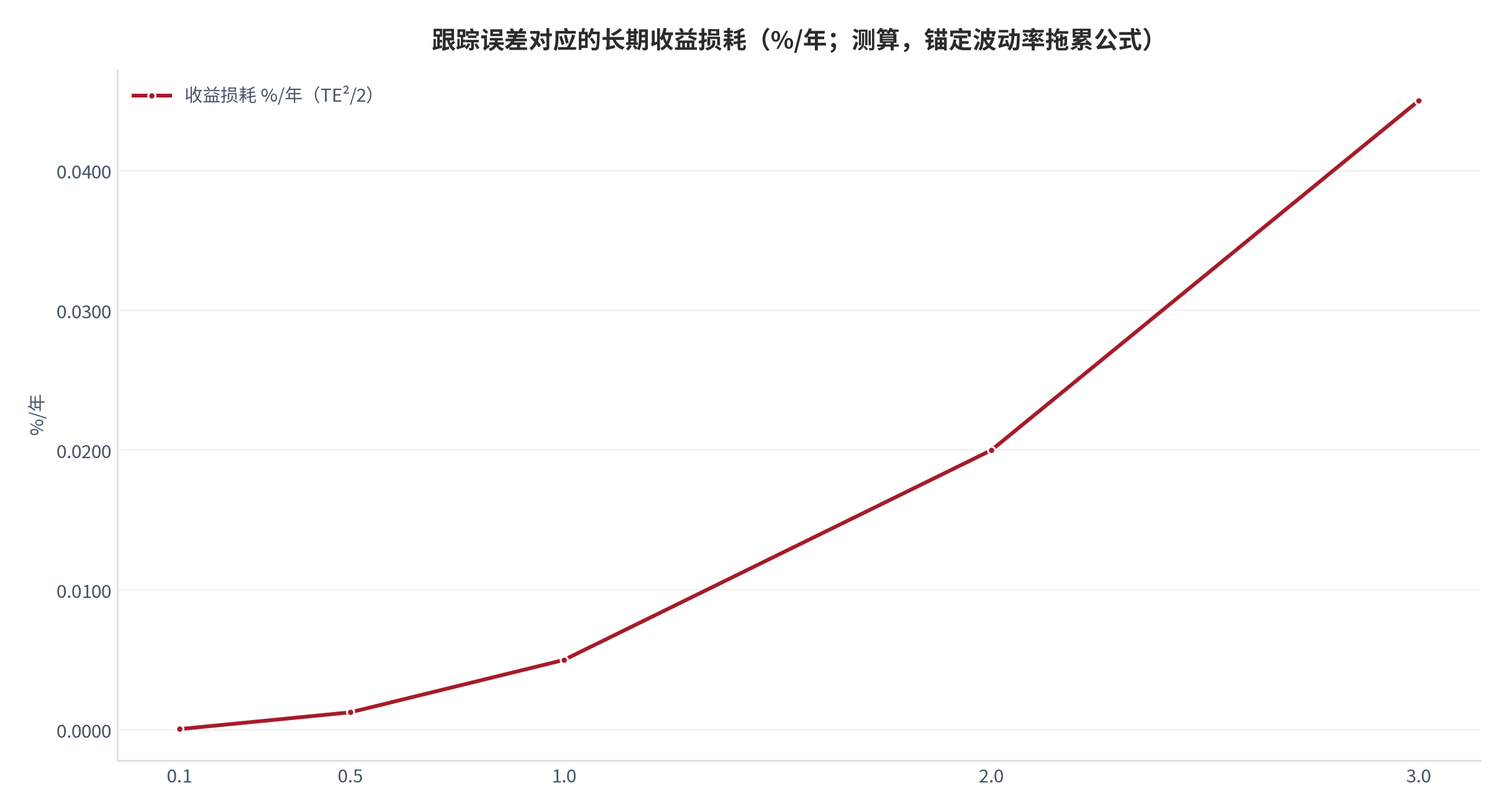 图 10：跟踪误差对应的长期收益损耗（%/年；测算，锚定波动率拖累公式 [10]）
