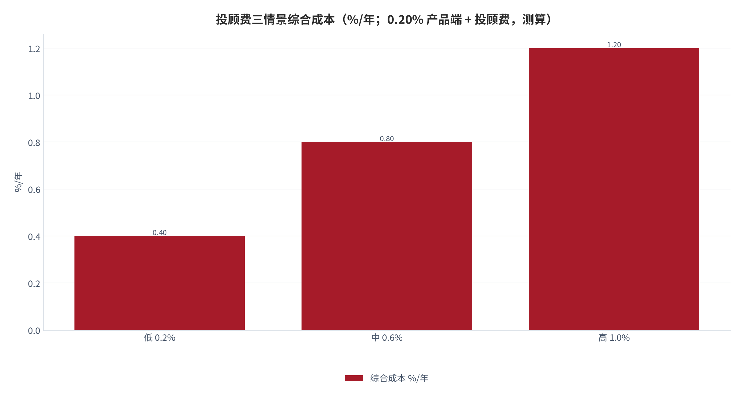 图 14：投顾费三情景综合成本（%/年；测算，0.20% 产品端 + 投顾费 [12]）