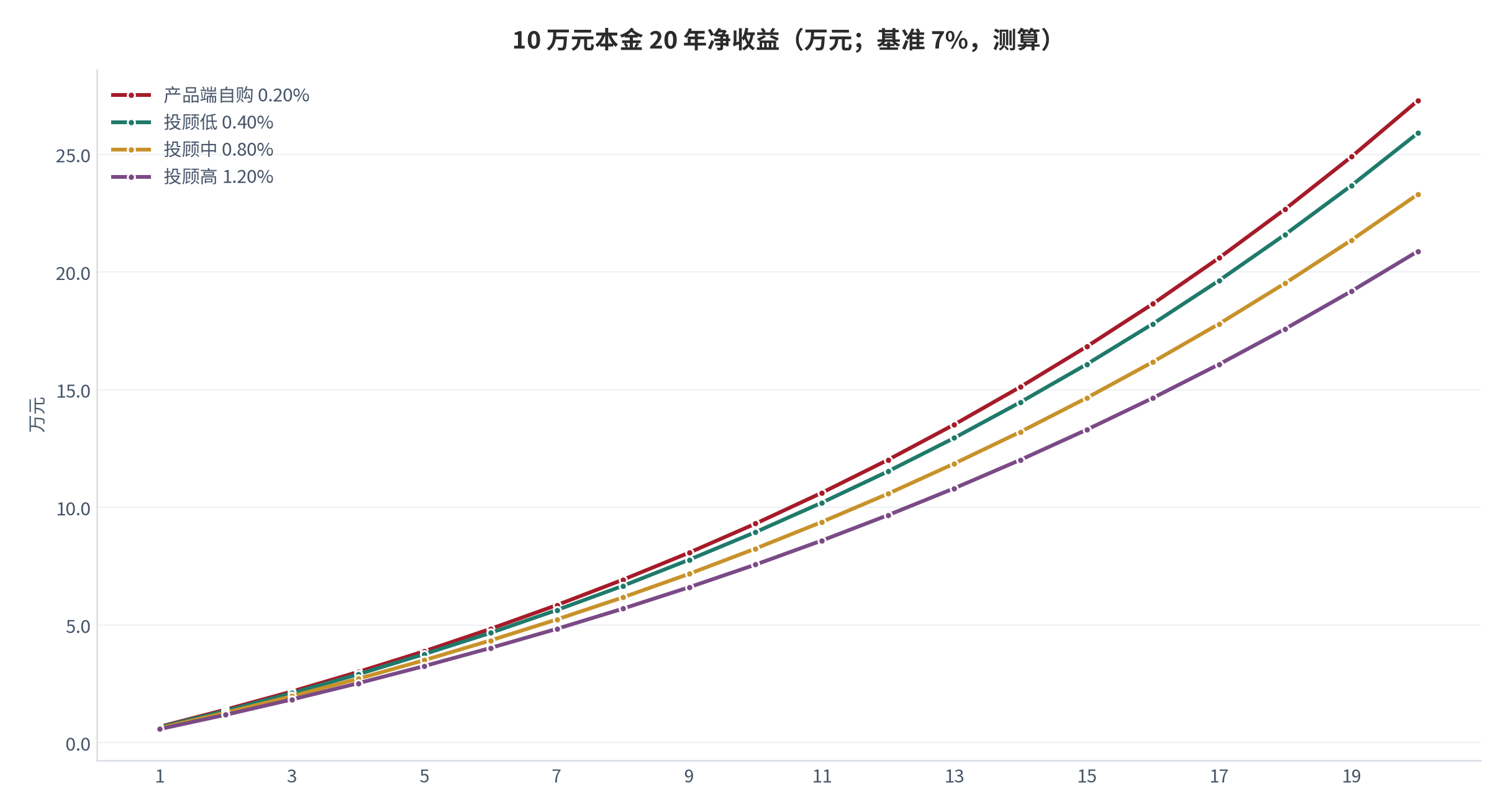 图 15：10 万元本金 20 年净收益（万元；基准 7%，测算 [11]）