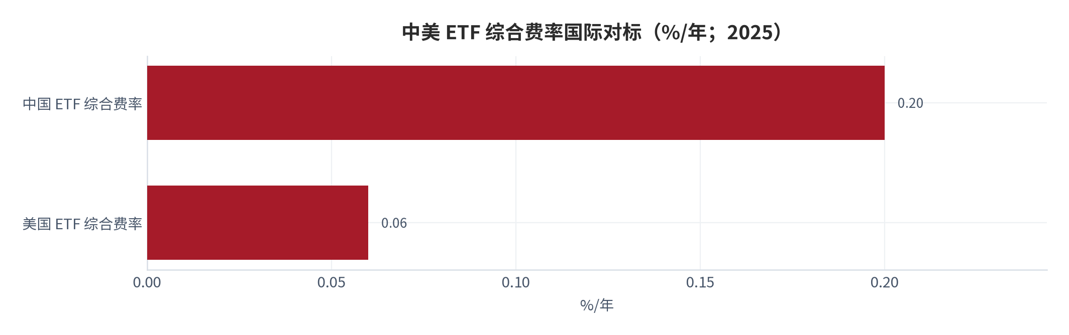图 11：中美 ETF 综合费率国际对标（%/年；2025）。资料来源：财新 [7]；证券日报 [3]