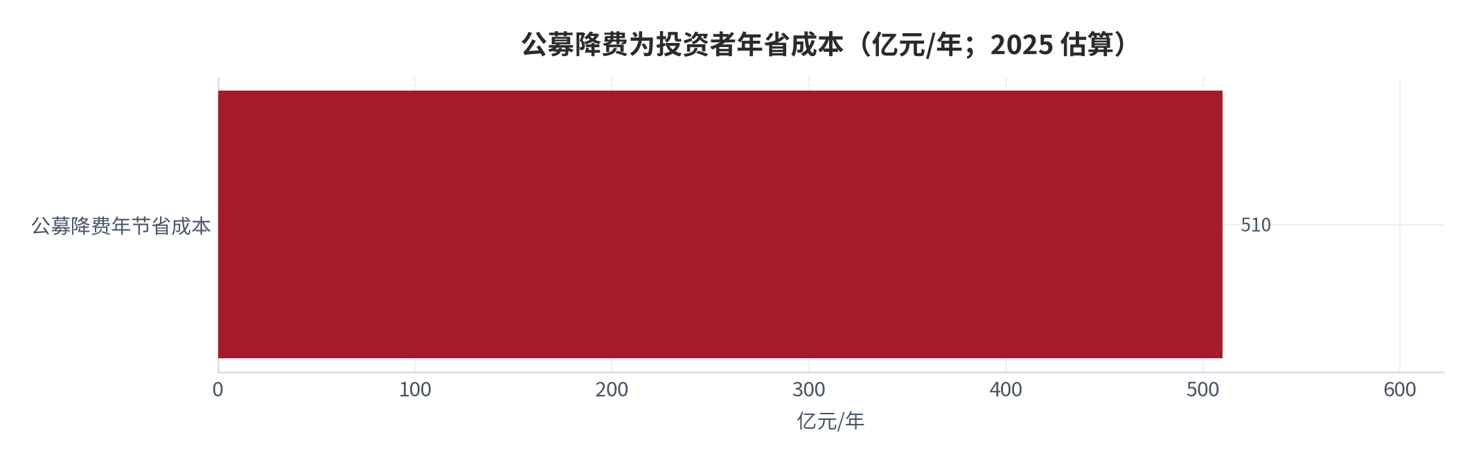 图 13：公募降费为投资者年省成本（亿元/年；2025 估算）。资料来源：财新 [7]