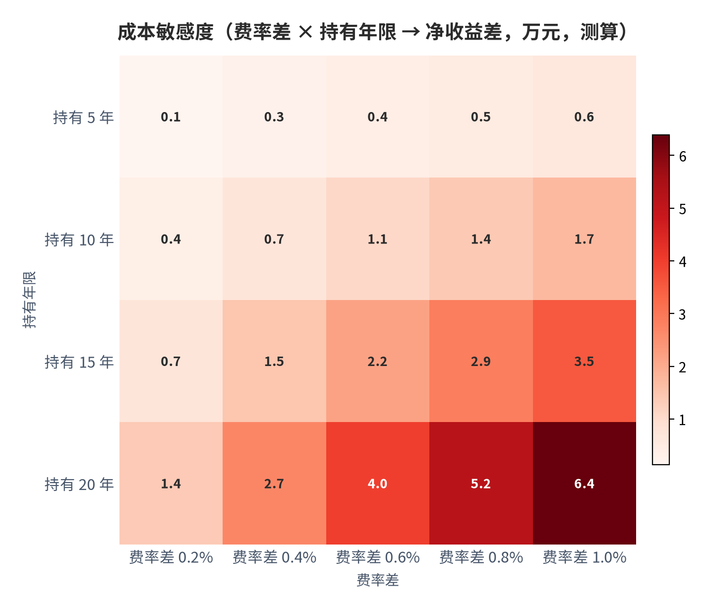 图 17：成本敏感度（费率差 × 持有年限 → 净收益差，万元，测算 [11][12]）