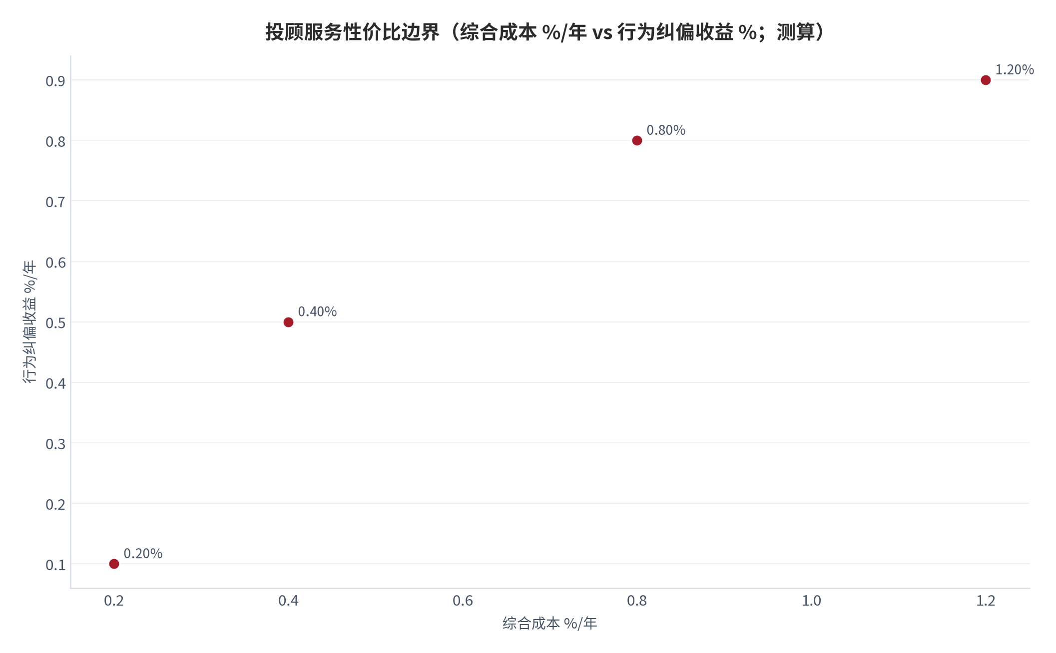 图 19：投顾服务性价比边界（综合成本 vs 行为纠偏收益，测算 [12]）
