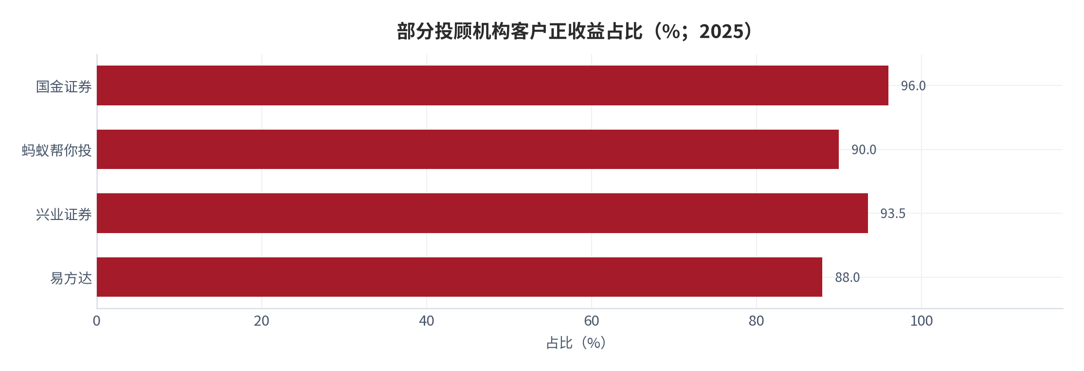 图 12：部分投顾机构客户正收益占比（%；2025）。资料来源：财联社 [5]