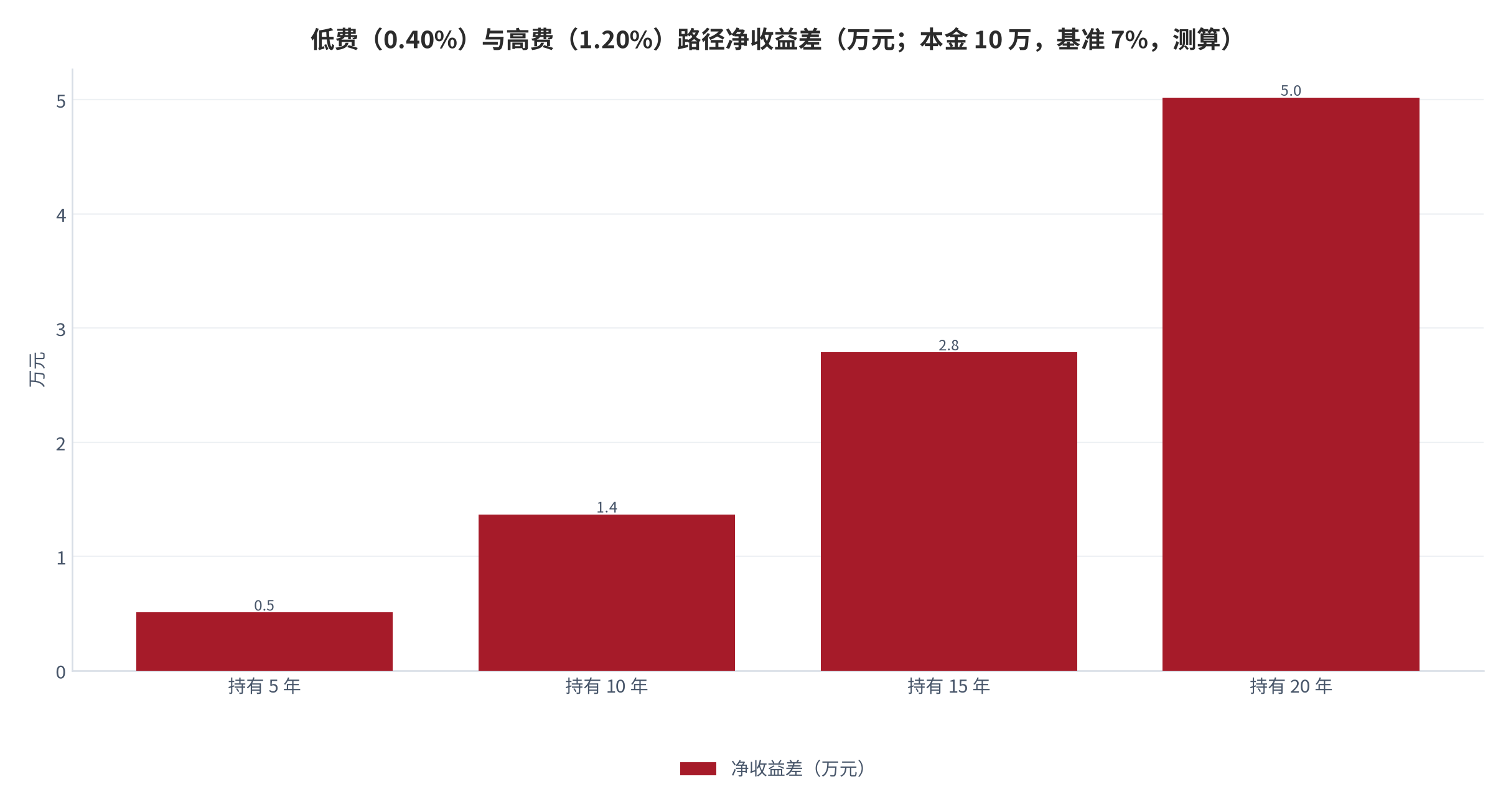 图 16：低费与高费路径净收益差（万元；本金 10 万，基准 7%，测算 [11]）