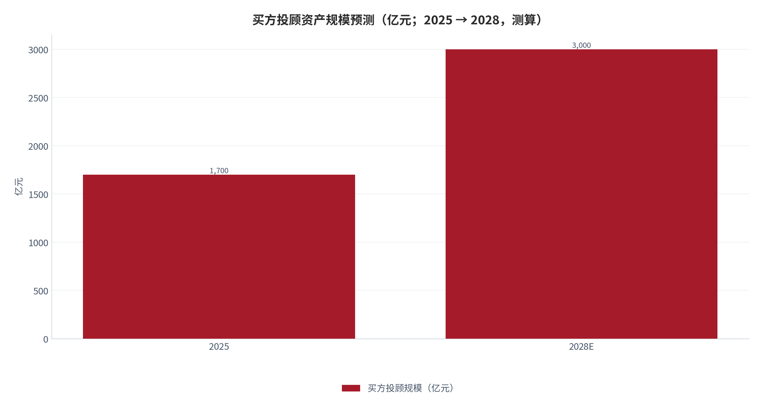 图 20：买方投顾资产规模预测（亿元；2025 → 2028，测算 [13]）