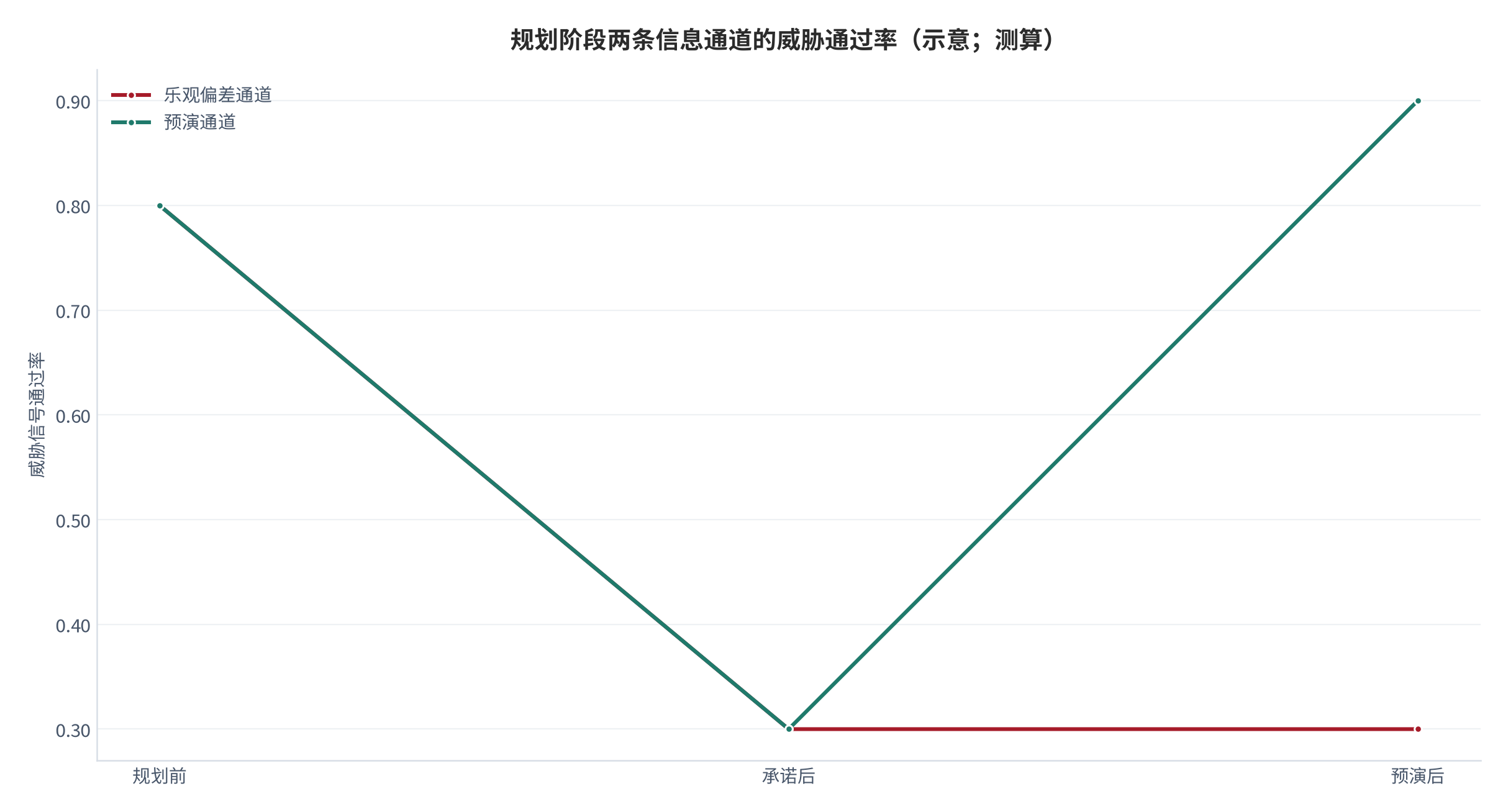 图 1：规划阶段的两条信息通道（乐观偏差压制 vs 预演解除防御；示意）。资料来源：本报告测算（综合 Klein 2007）[1][测算]