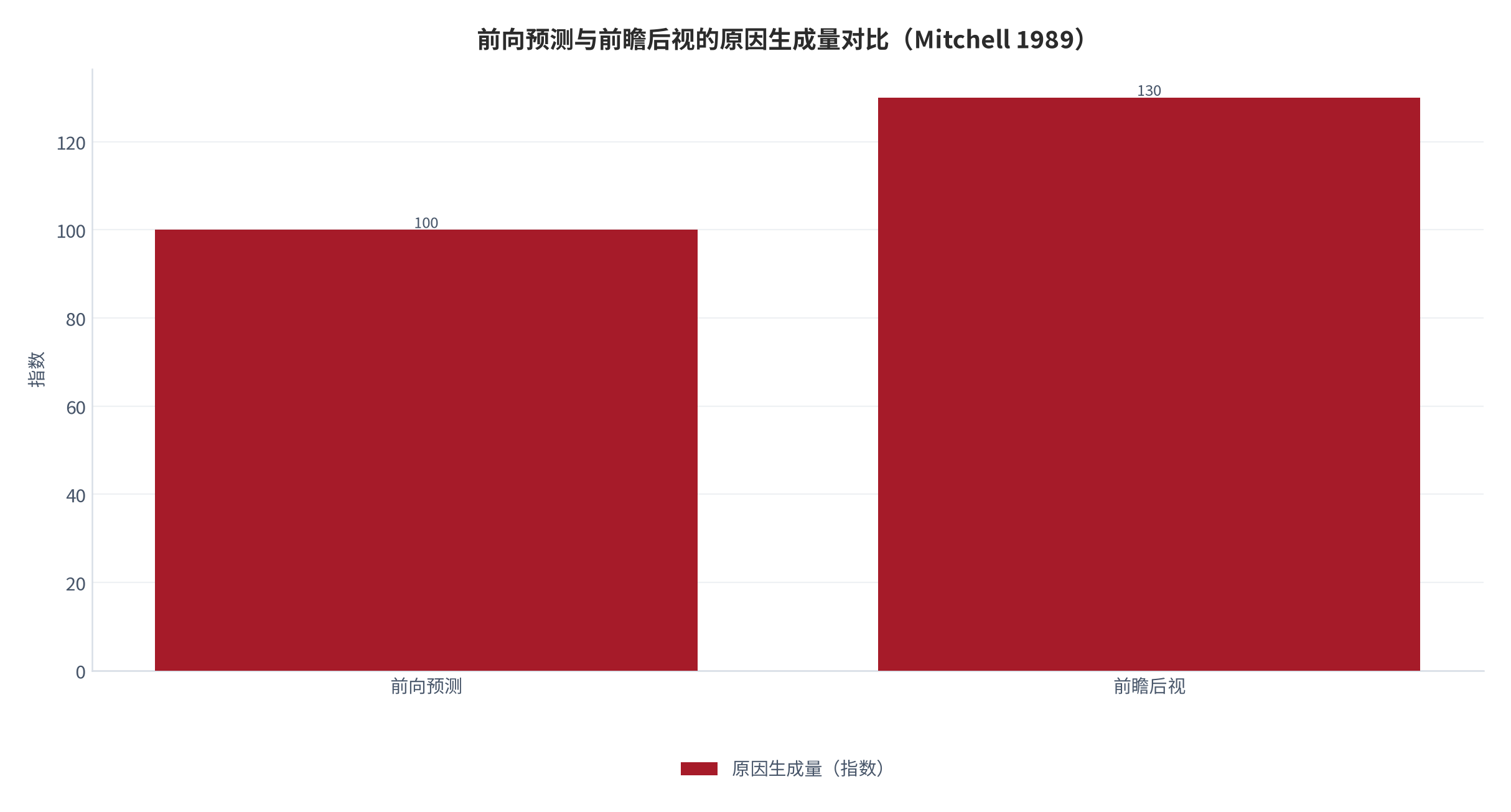 图 2：前向预测与前瞻后视的原因生成量对比（指数；Mitchell 1989）。资料来源：Mitchell 等（1989）[2]