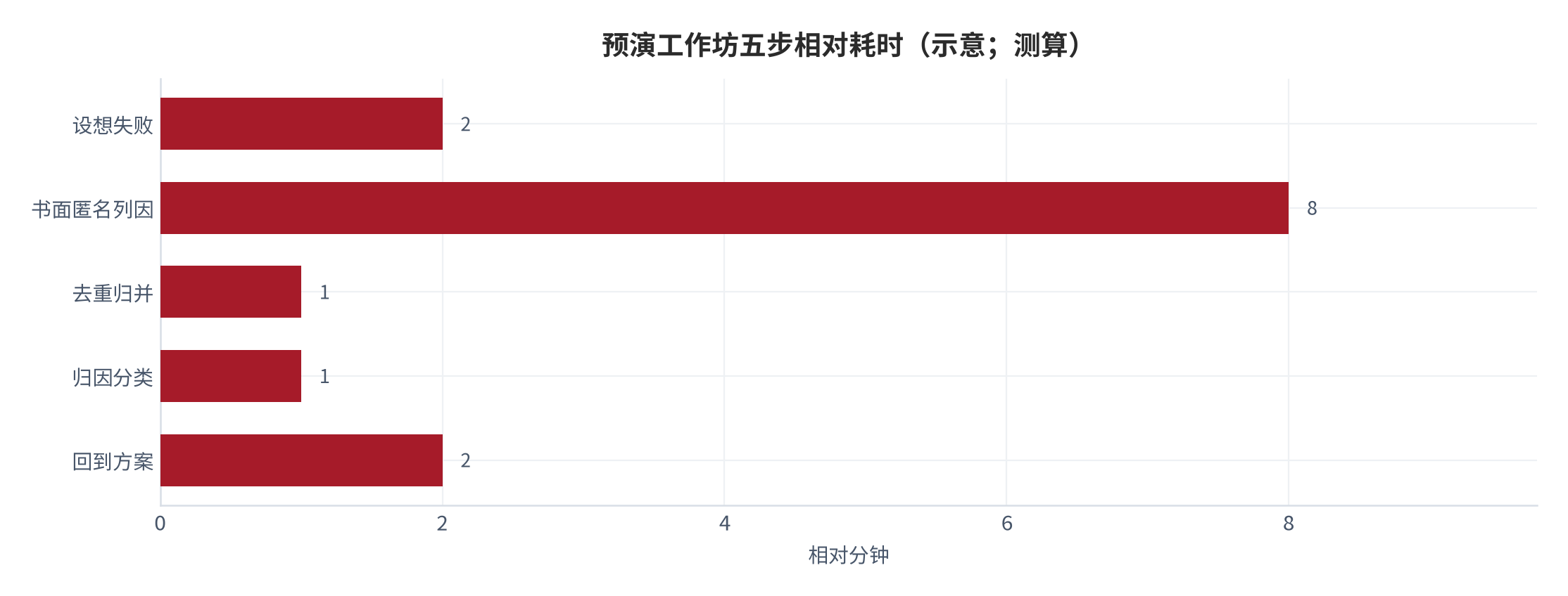 图 3：预演工作坊的标准流程（步骤；测算）。资料来源：本报告测算（综合 Klein 2007）[1][11][测算]